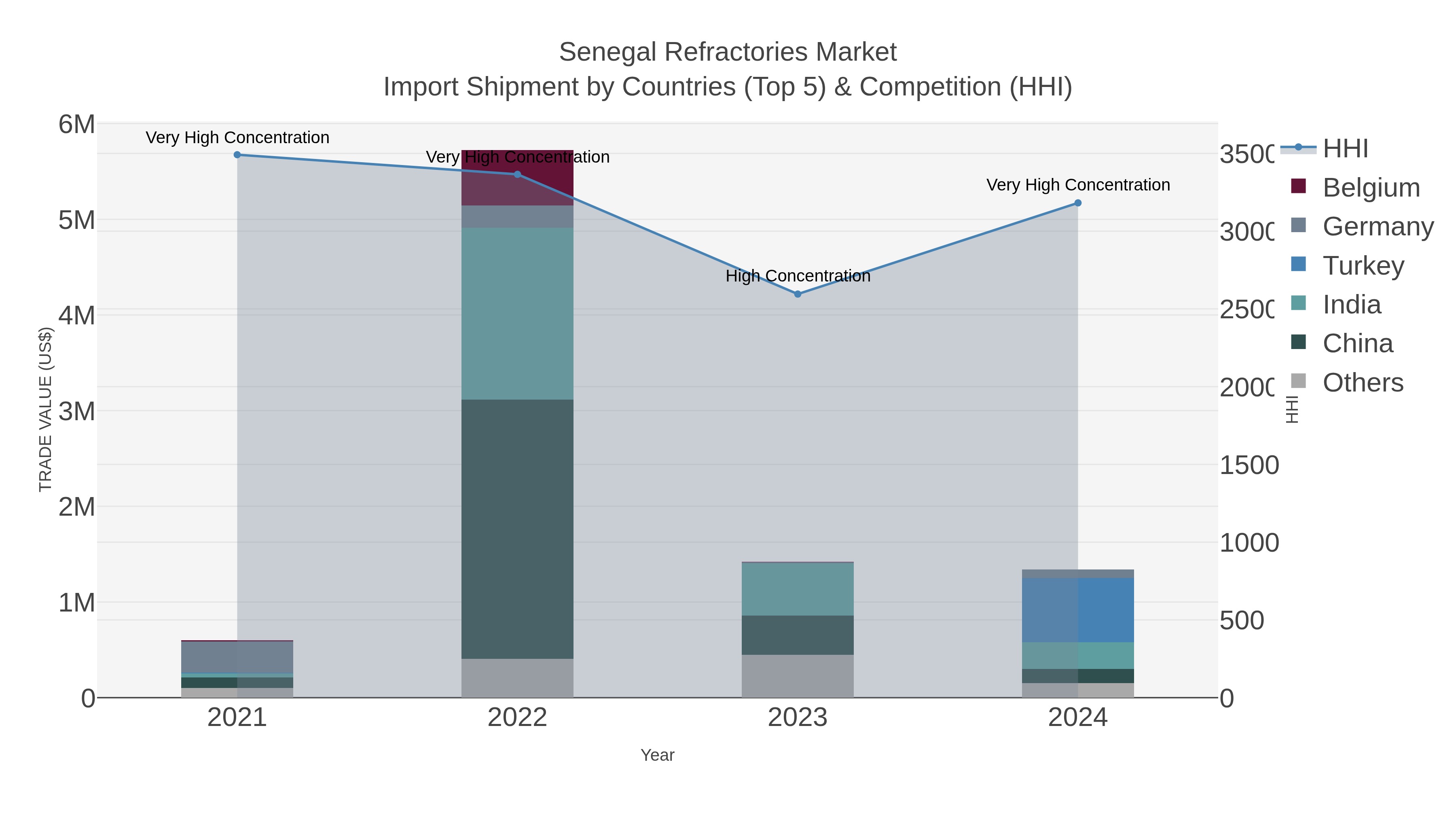 Senegal Refractories Market Import Shipment by Countries (Top 5) & Competition (HHI)
