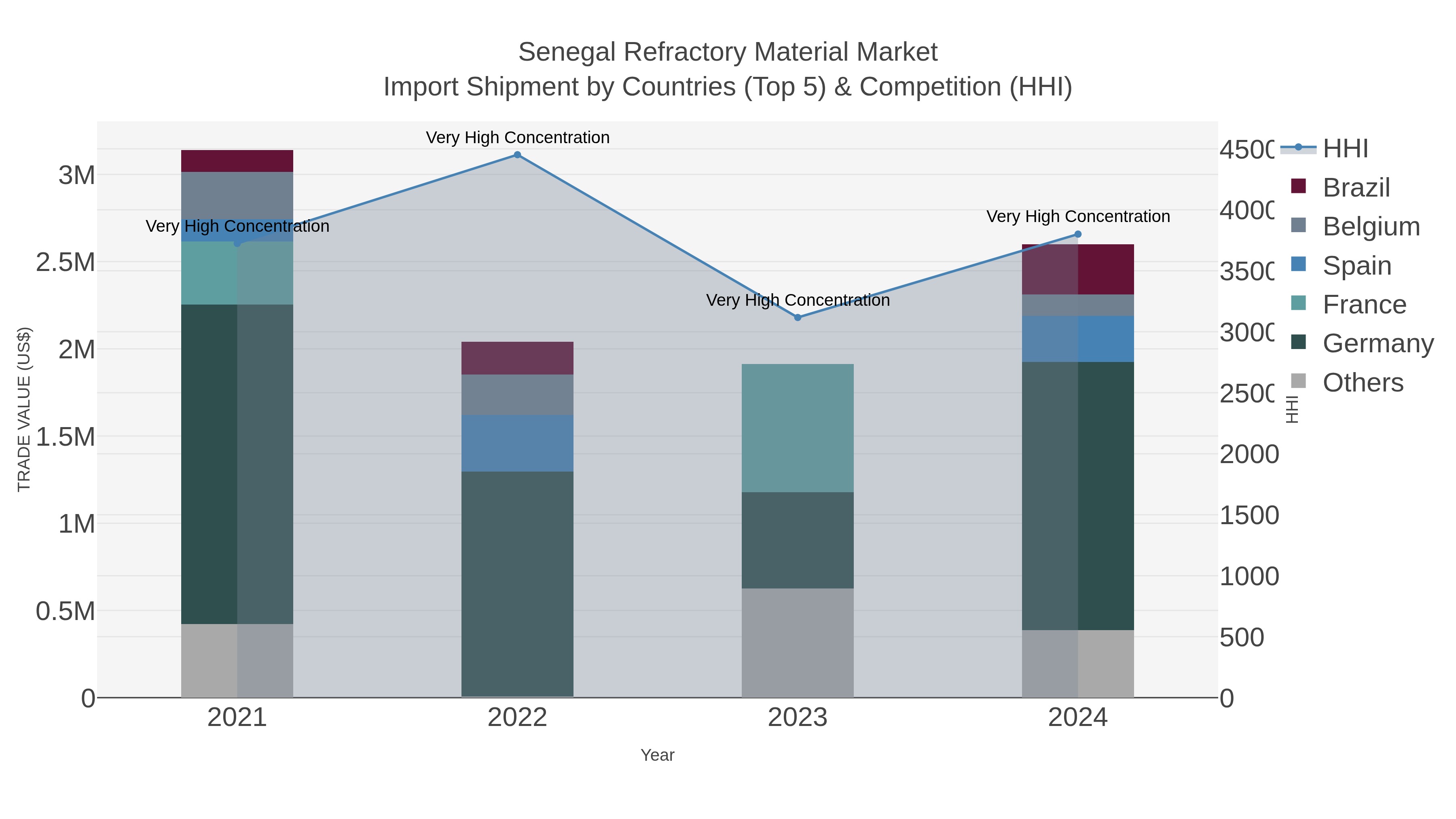 Senegal Refractory Material Market Import Shipment by Countries (Top 5) & Competition (HHI)