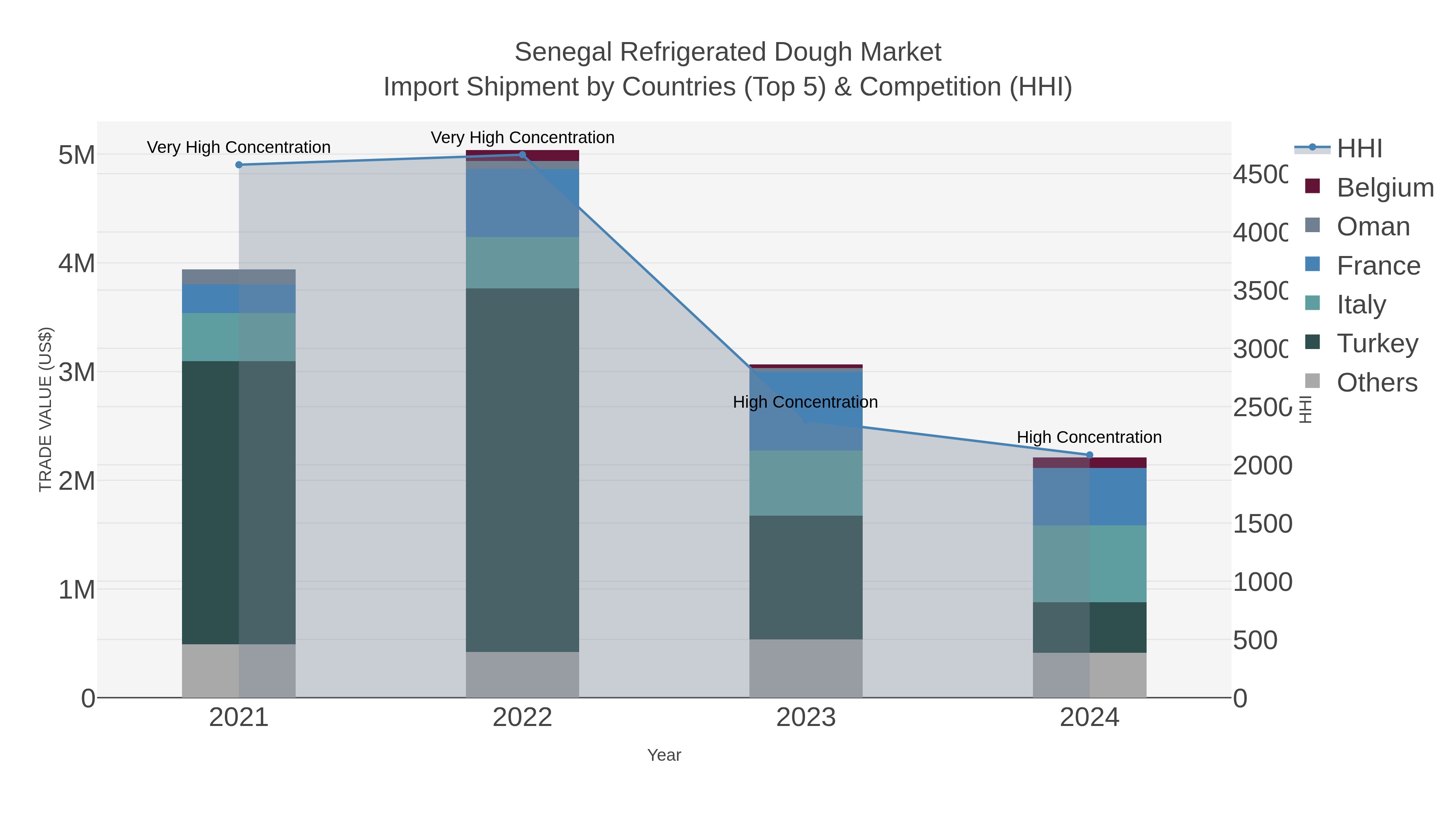 Senegal Refrigerated Dough Market Import Shipment by Countries (Top 5) & Competition (HHI)