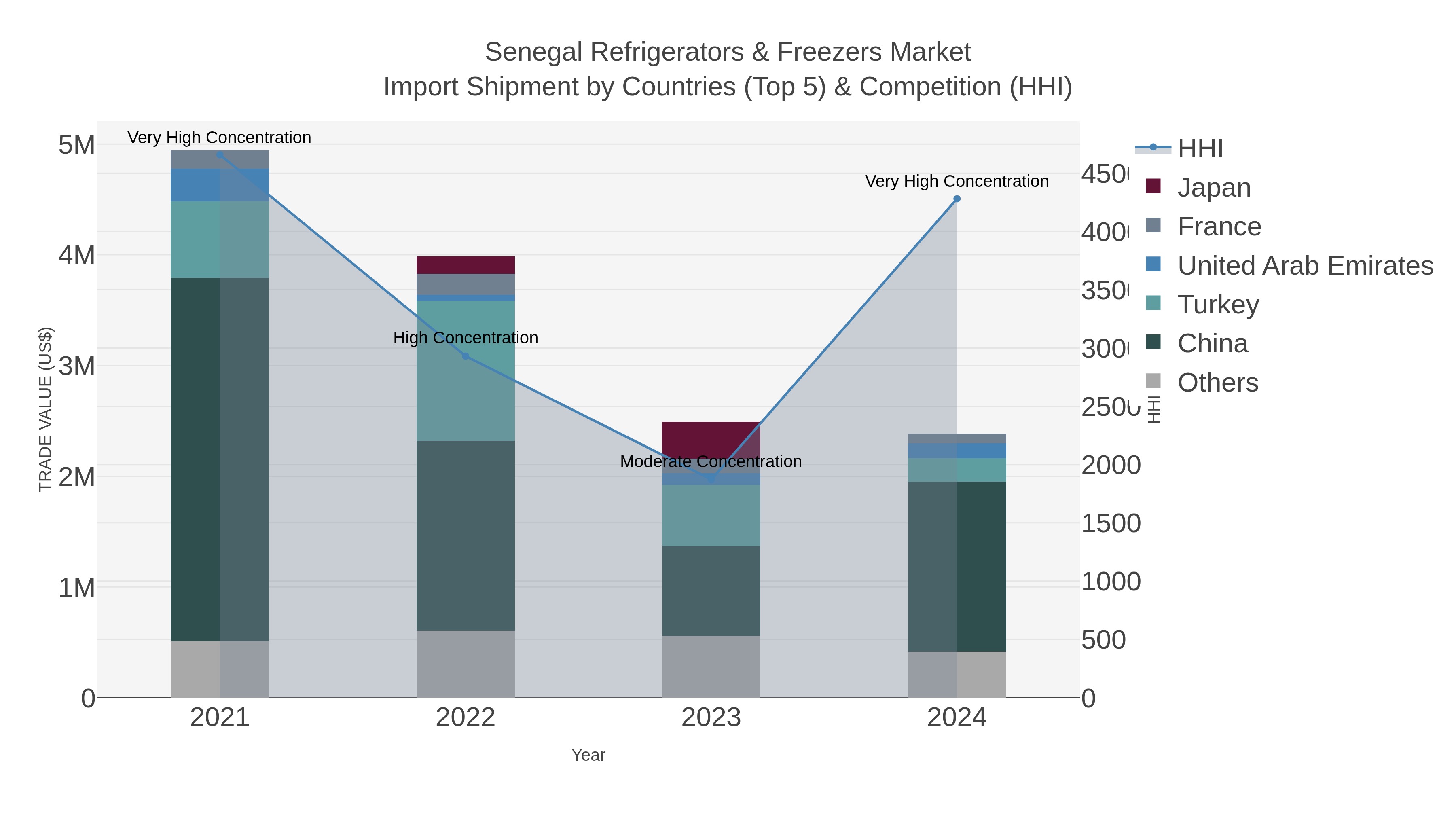 Senegal Refrigerators & Freezers Market Import Shipment by Countries (Top 5) & Competition (HHI)