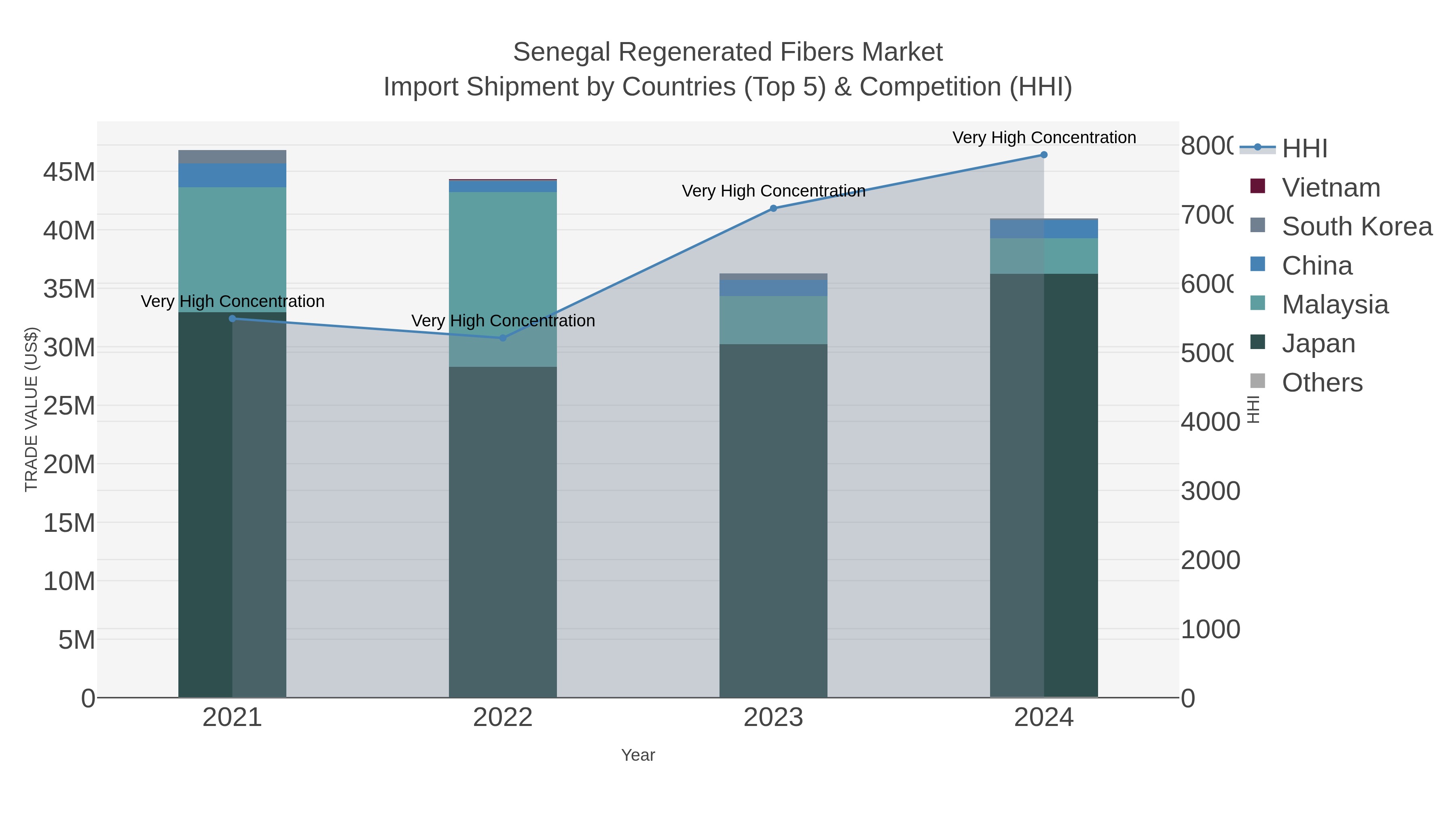 Senegal Regenerated Fibers Market Import Shipment by Countries (Top 5) & Competition (HHI)