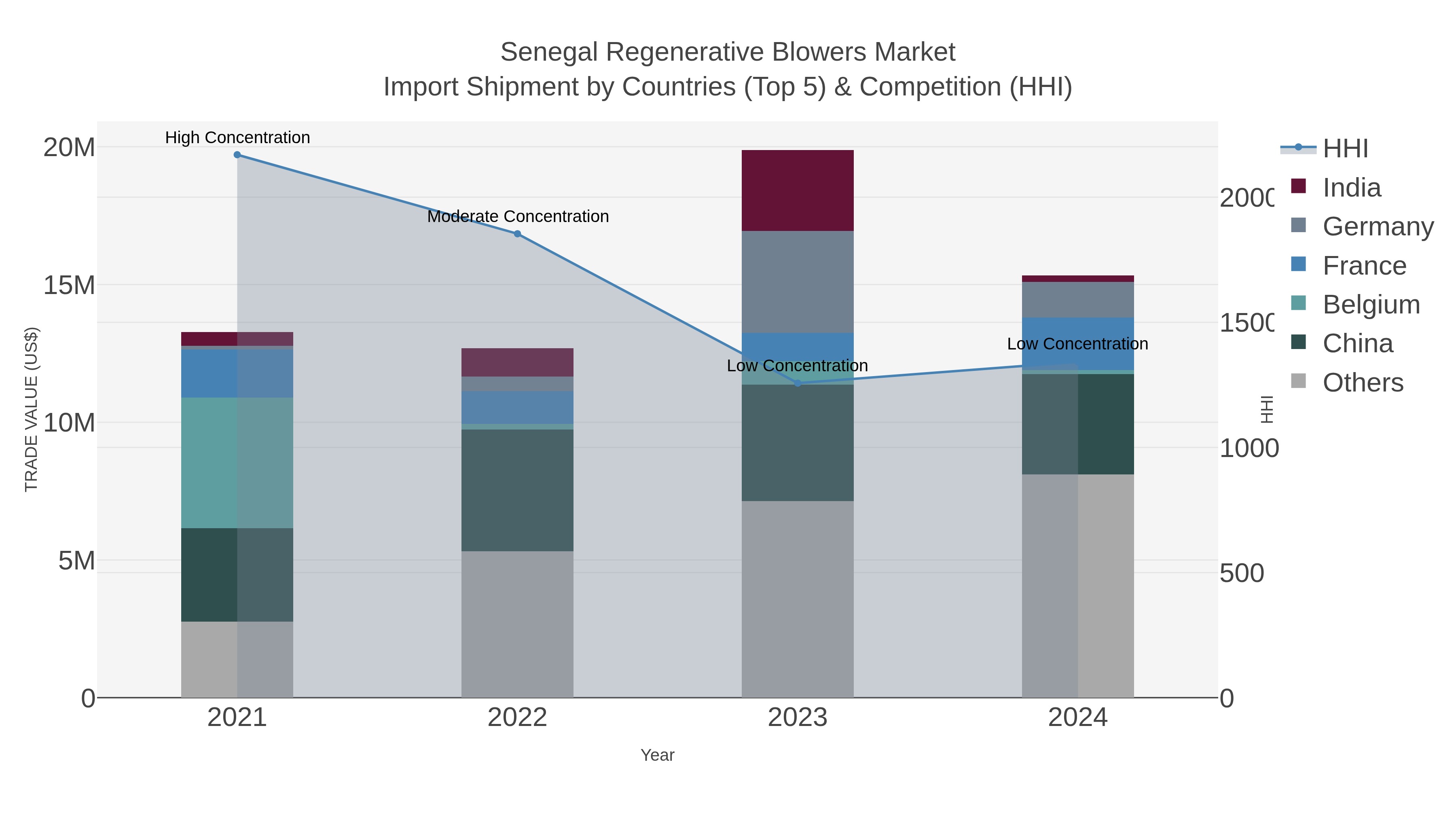 Senegal Regenerative Blowers Market Import Shipment by Countries (Top 5) & Competition (HHI)