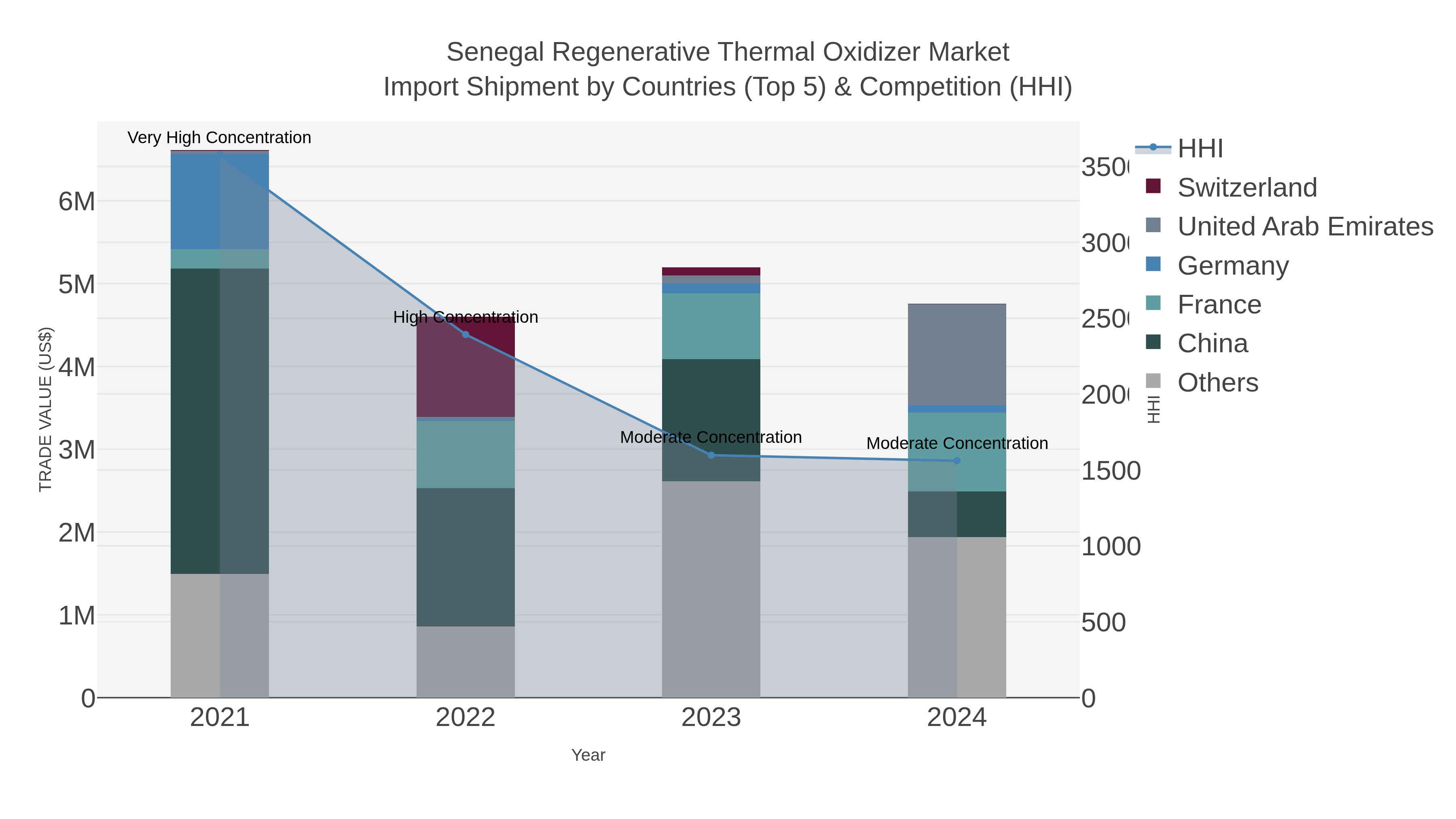 Senegal Regenerative Thermal Oxidizer Market Import Shipment by Countries (Top 5) & Competition (HHI)