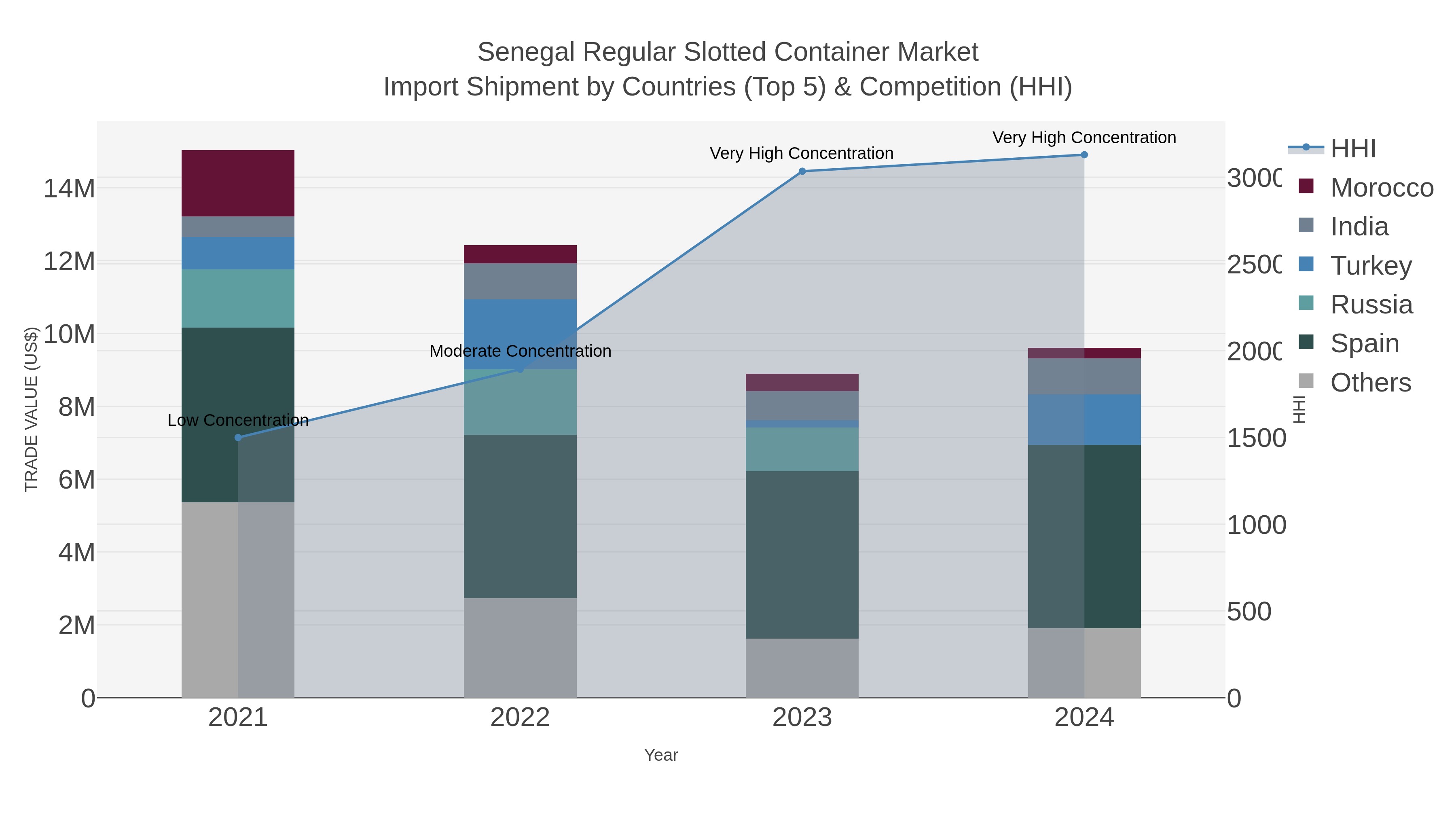 Senegal Regular Slotted Container Market Import Shipment by Countries (Top 5) & Competition (HHI)