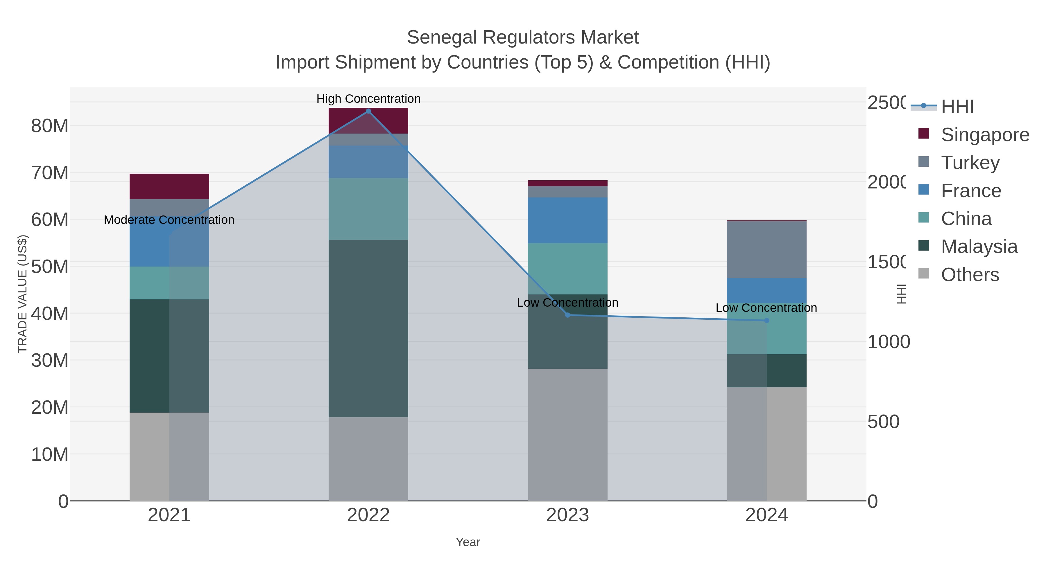Senegal Regulators Market Import Shipment by Countries (Top 5) & Competition (HHI)