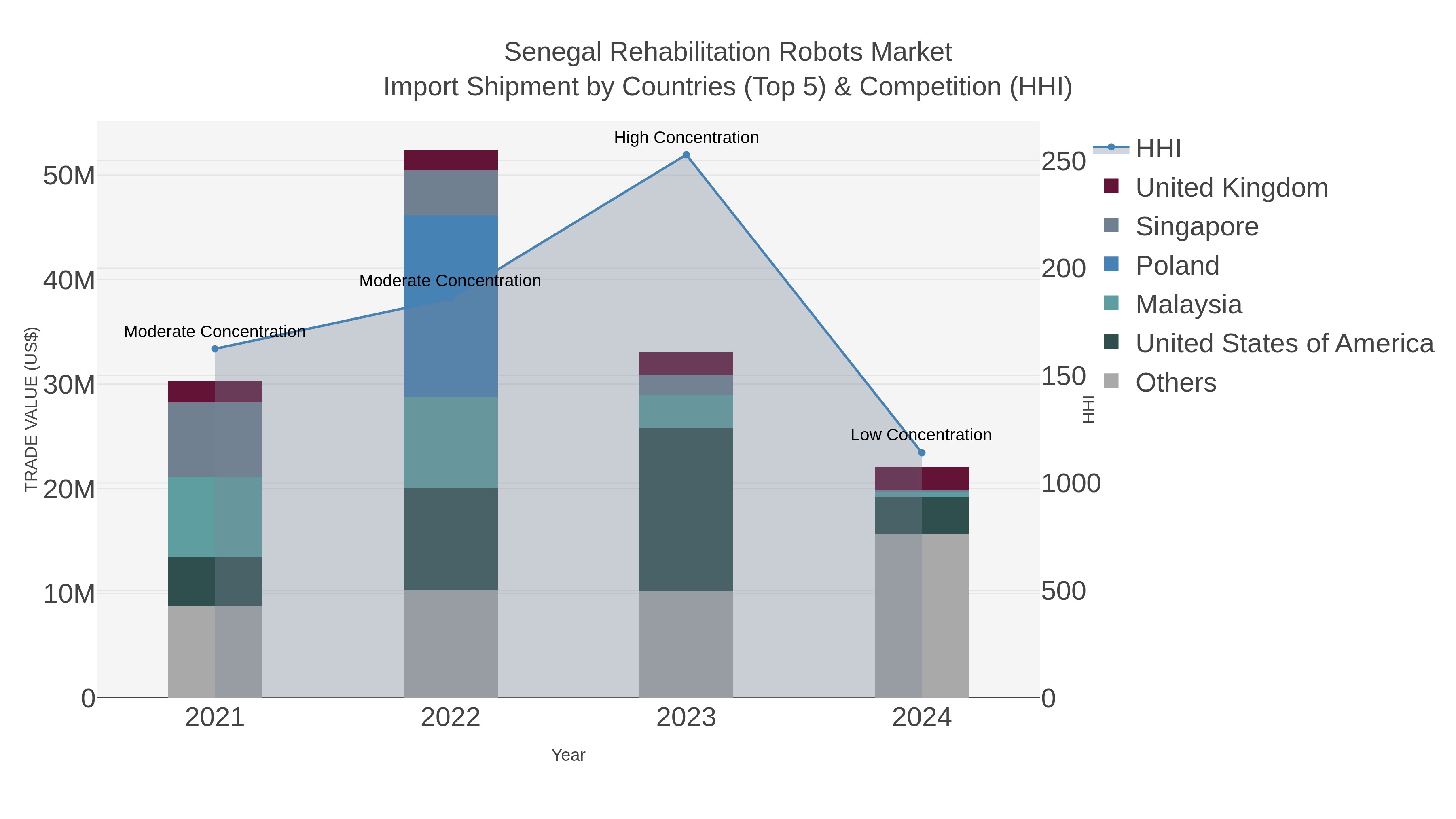 Senegal Rehabilitation Robots Market Import Shipment by Countries (Top 5) & Competition (HHI)