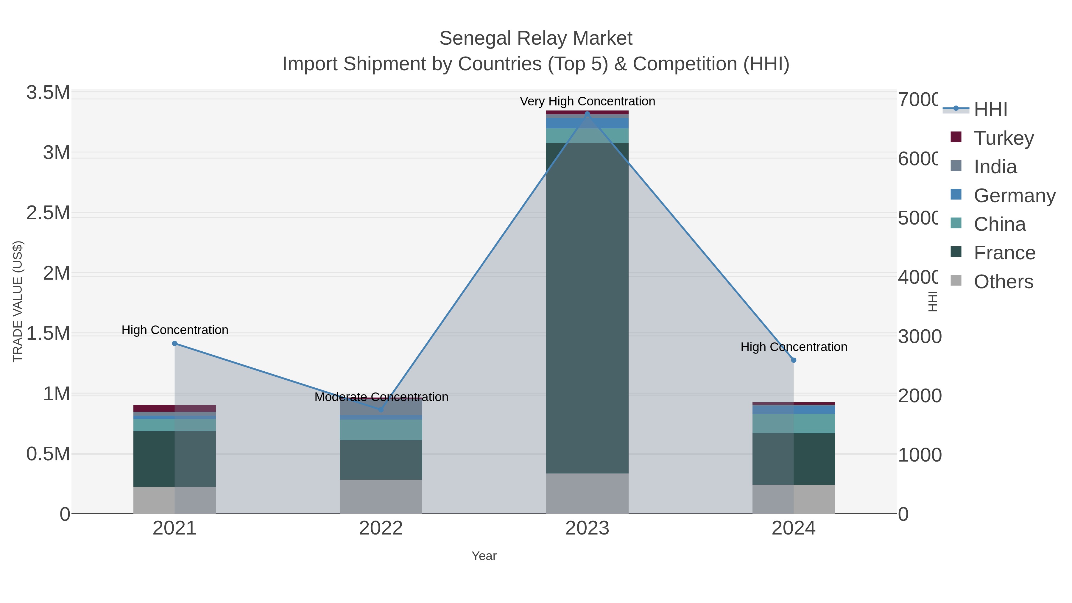 Senegal Relay Market Import Shipment by Countries (Top 5) & Competition (HHI)