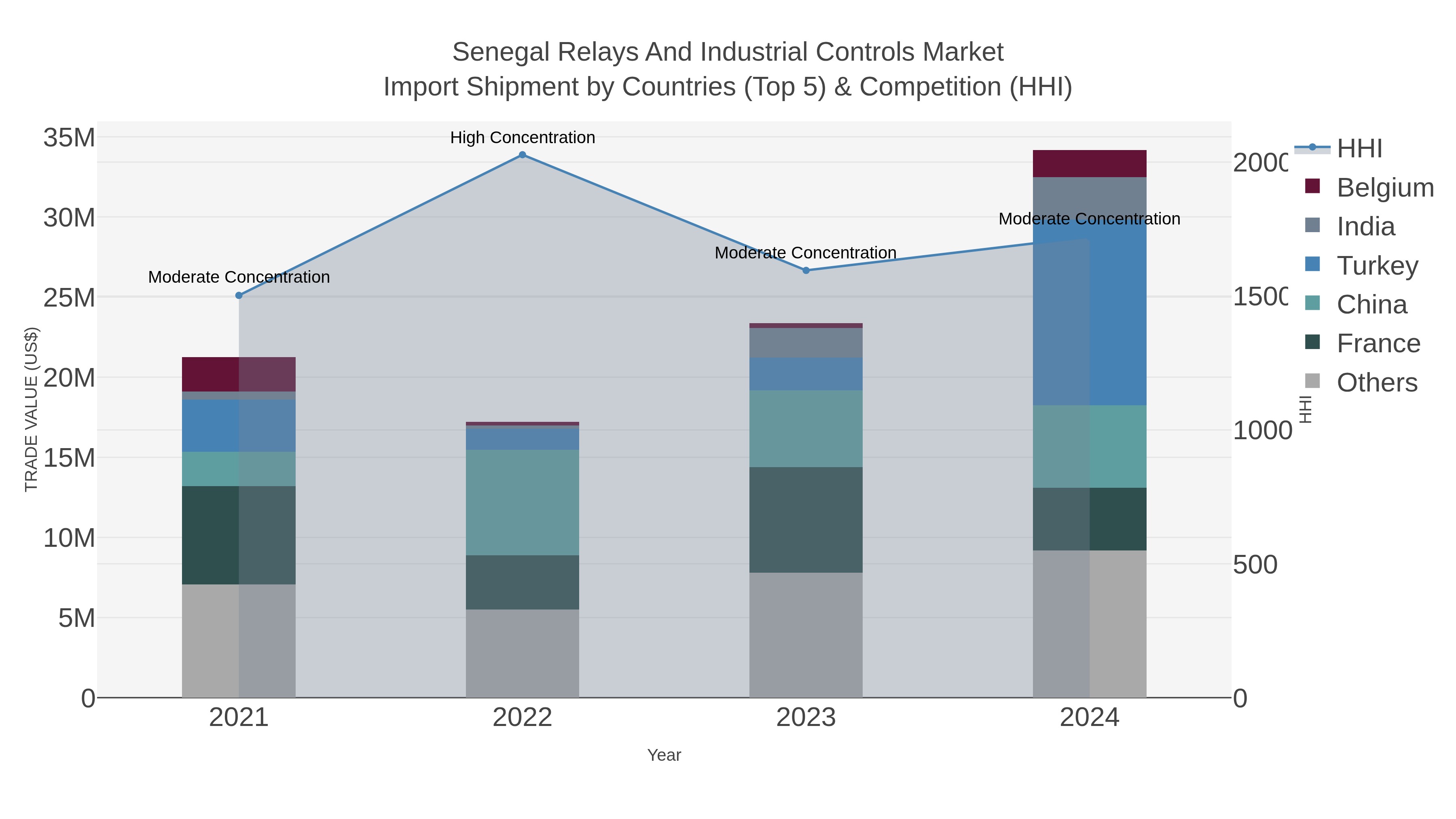 Senegal Relays And Industrial Controls Market Import Shipment by Countries (Top 5) & Competition (HHI)