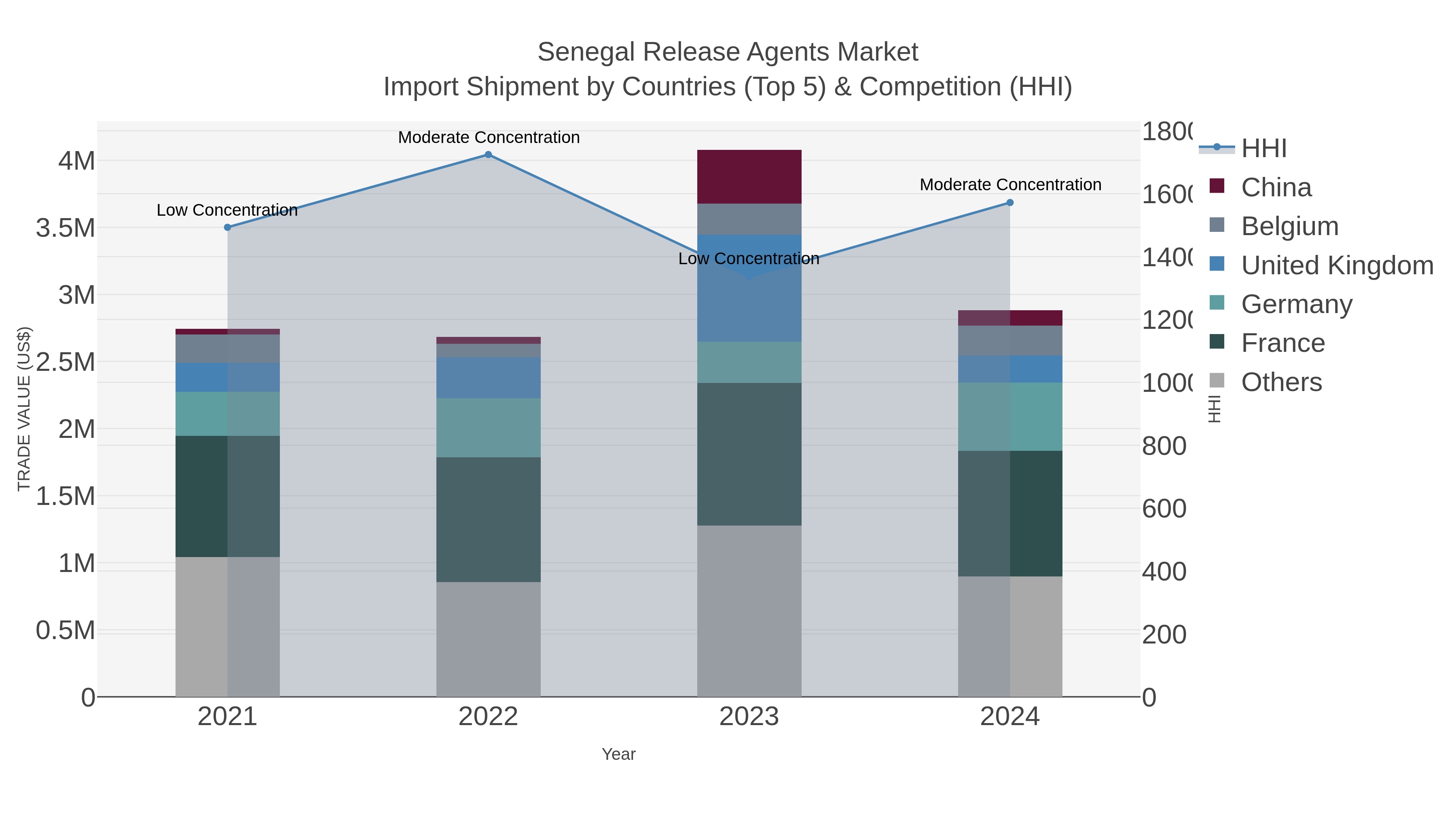 Senegal Release Agents Market Import Shipment by Countries (Top 5) & Competition (HHI)