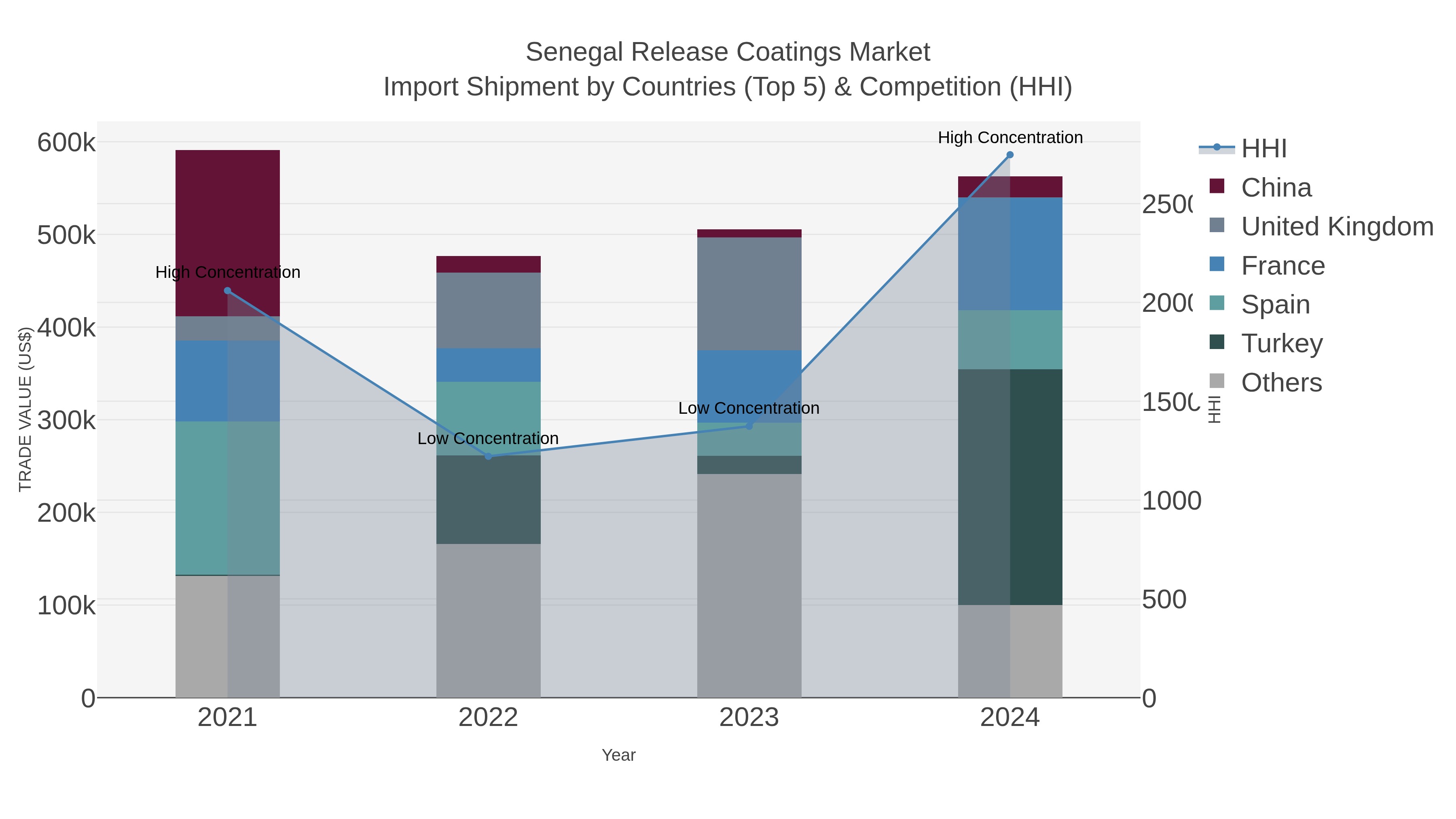 Senegal Release Coatings Market Import Shipment by Countries (Top 5) & Competition (HHI)