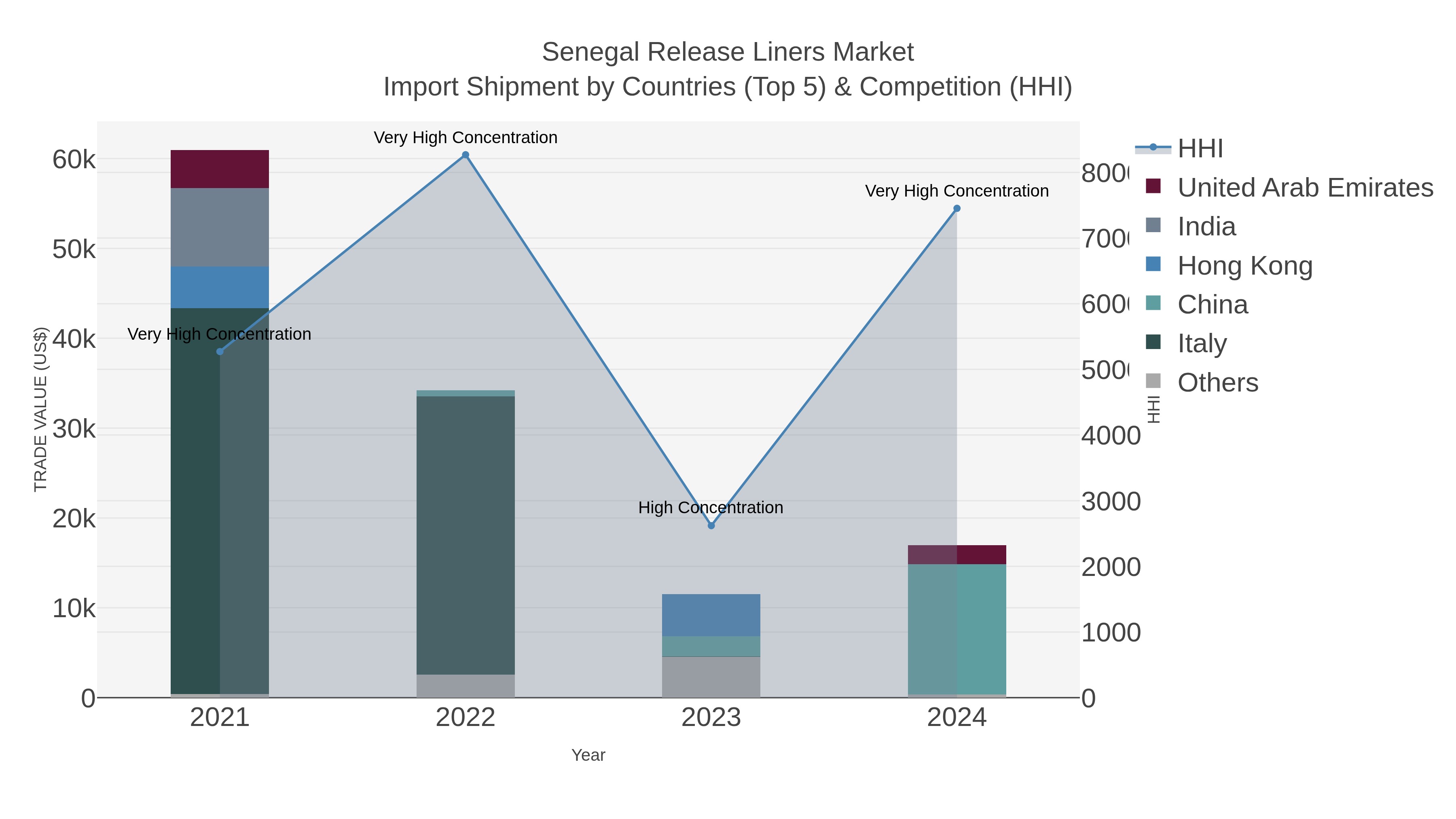 Senegal Release Liners Market Import Shipment by Countries (Top 5) & Competition (HHI)
