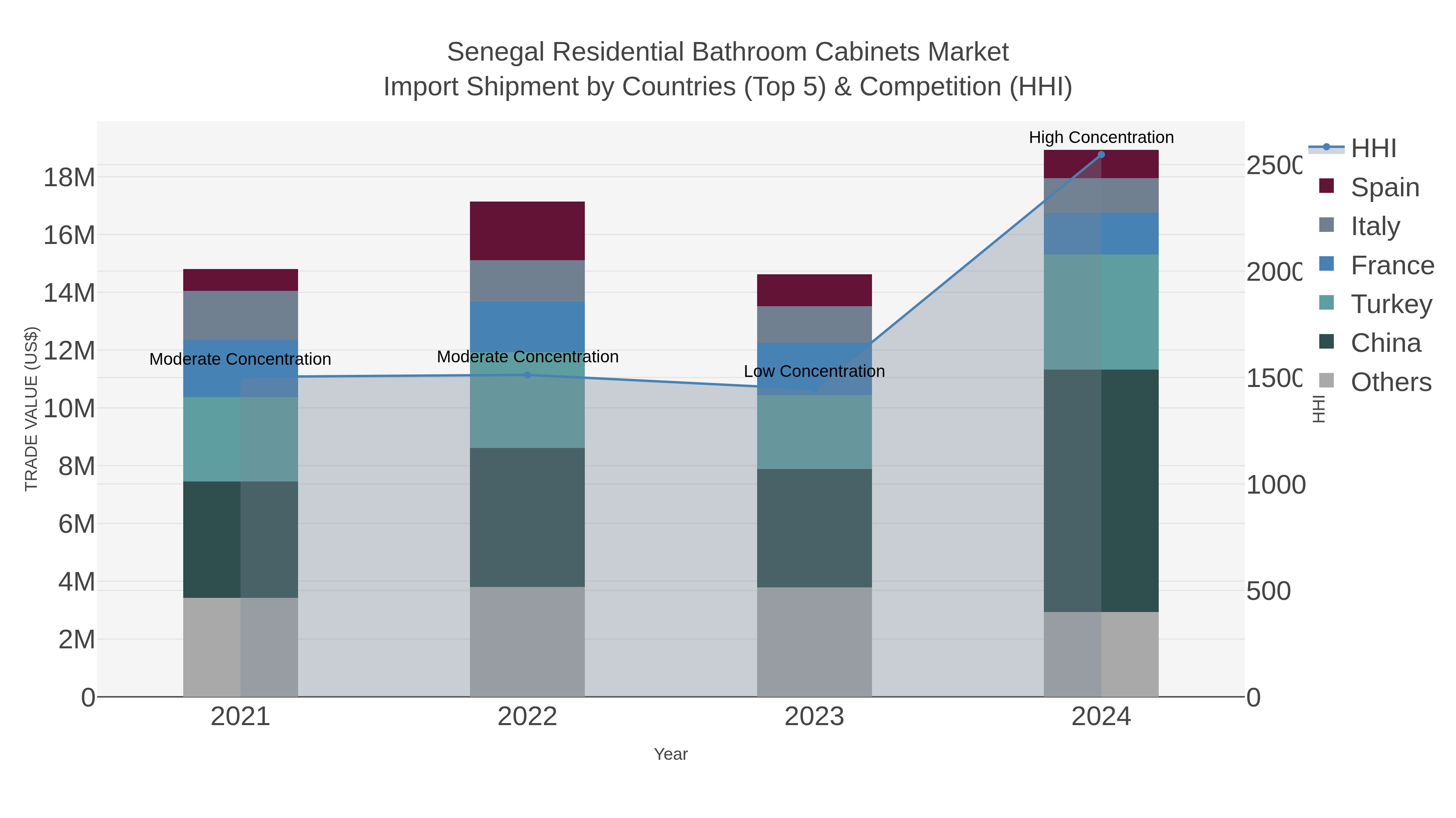 Senegal Residential Bathroom Cabinets Market Import Shipment by Countries (Top 5) & Competition (HHI)