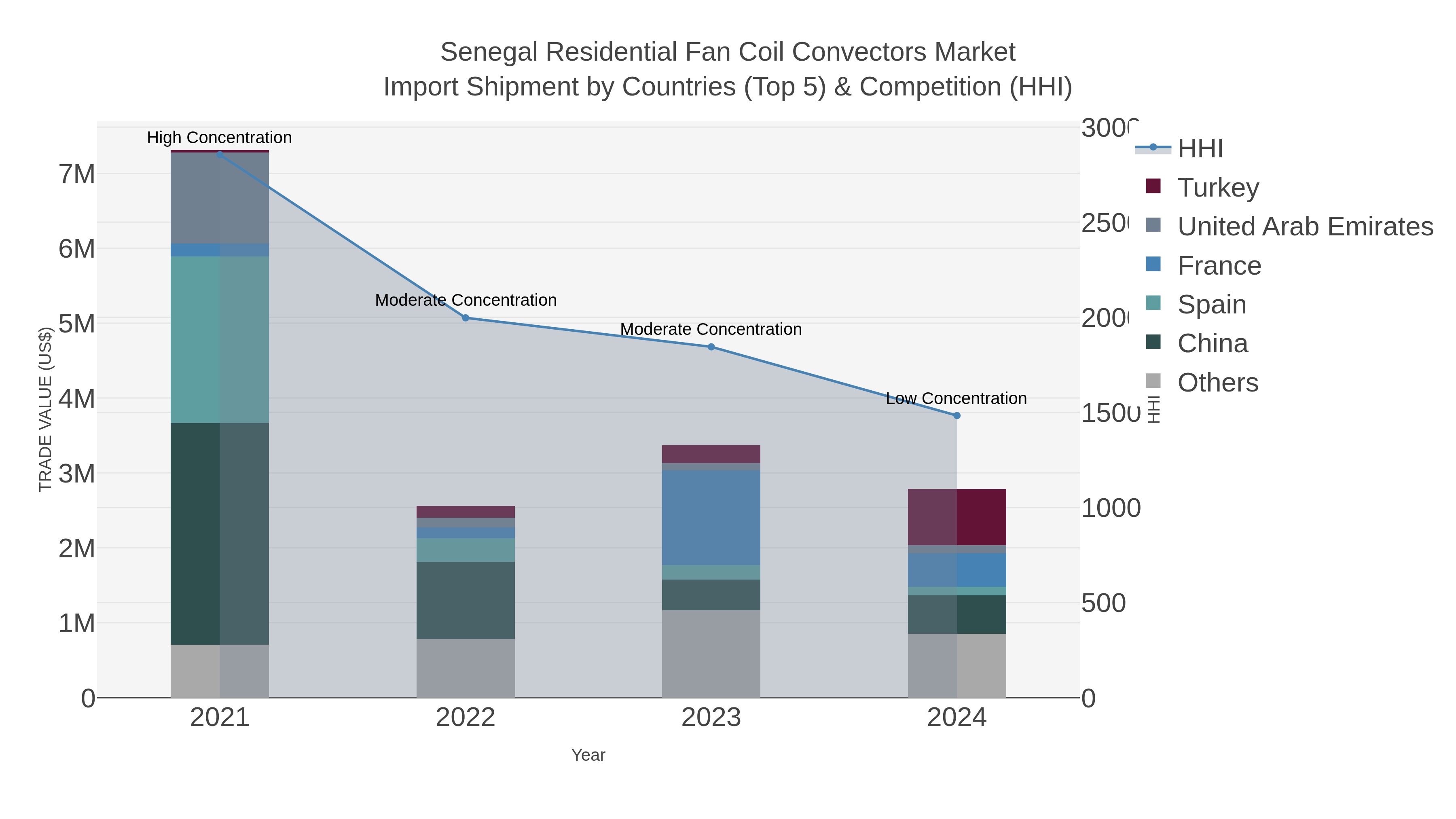 Senegal Residential Fan Coil Convectors Market Import Shipment by Countries (Top 5) & Competition (HHI)