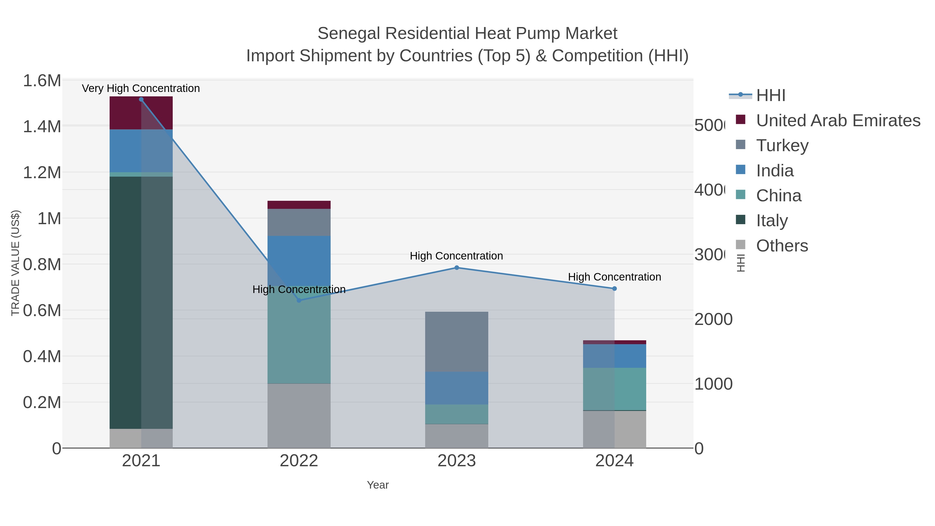 Senegal Residential Heat Pump Market Import Shipment by Countries (Top 5) & Competition (HHI)
