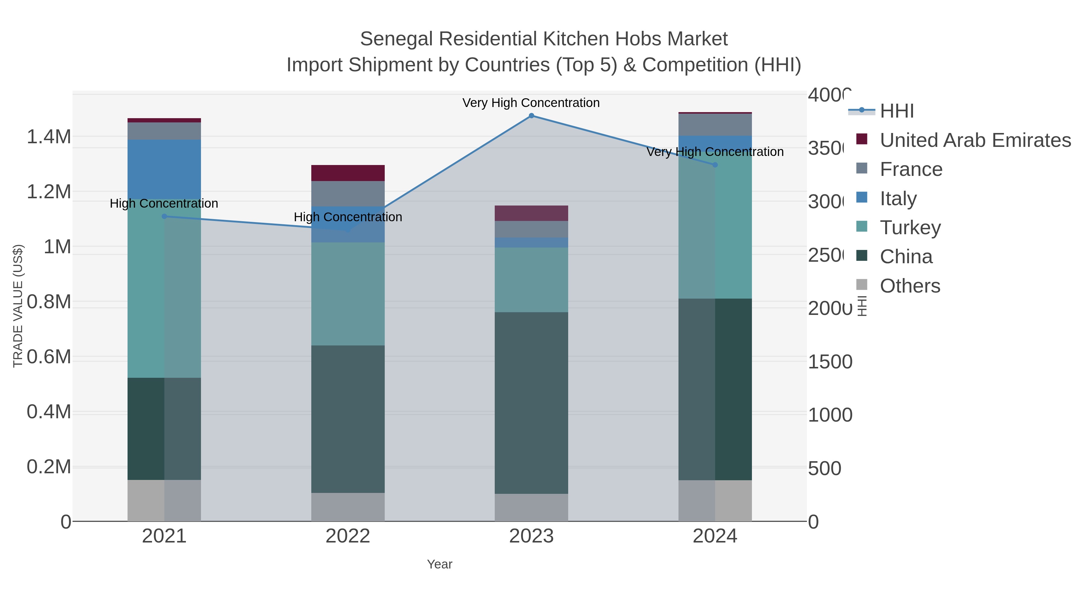 Senegal Residential Kitchen Hobs Market Import Shipment by Countries (Top 5) & Competition (HHI)