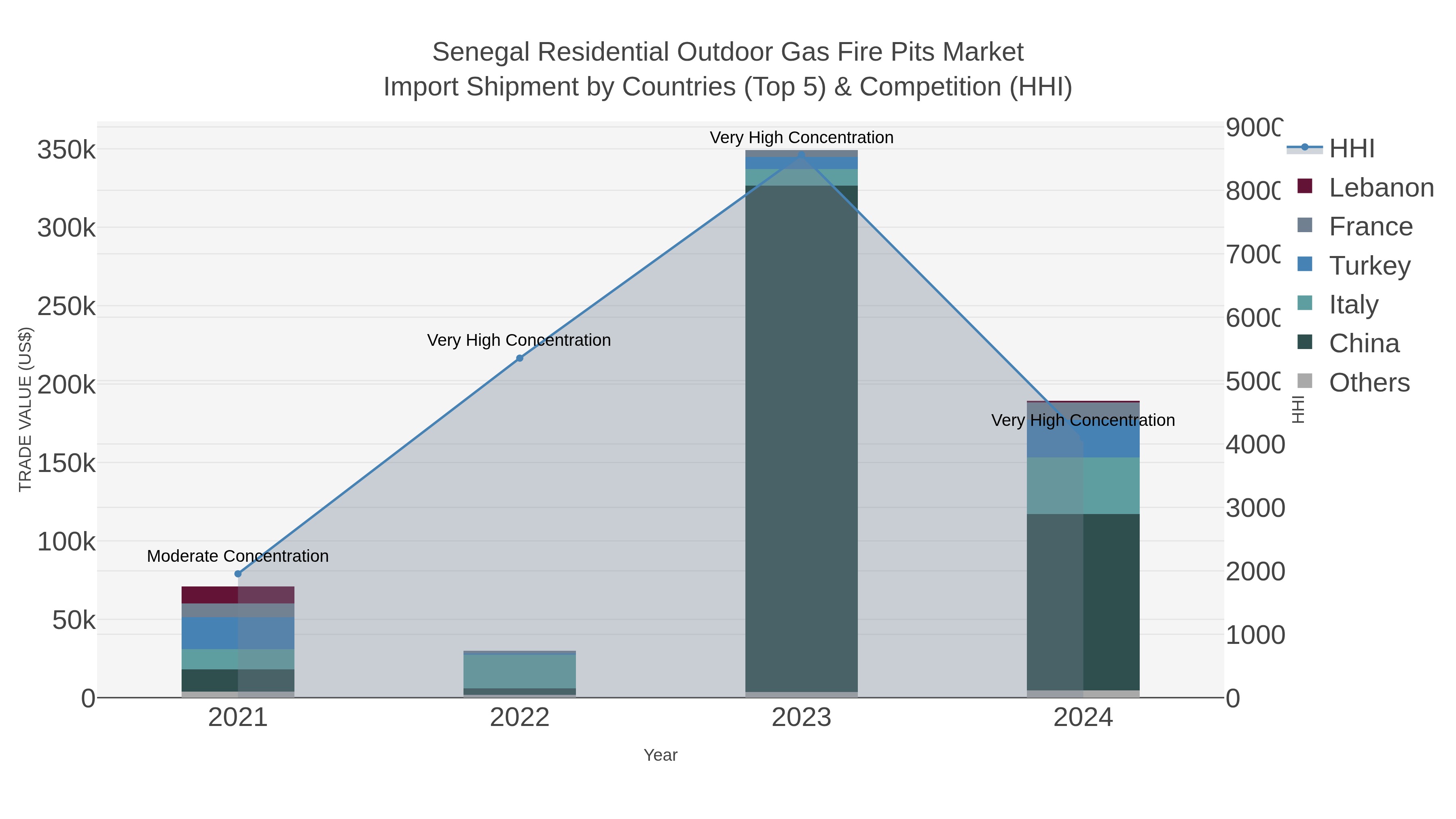 Senegal Residential Outdoor Gas Fire Pits Market Import Shipment by Countries (Top 5) & Competition (HHI)