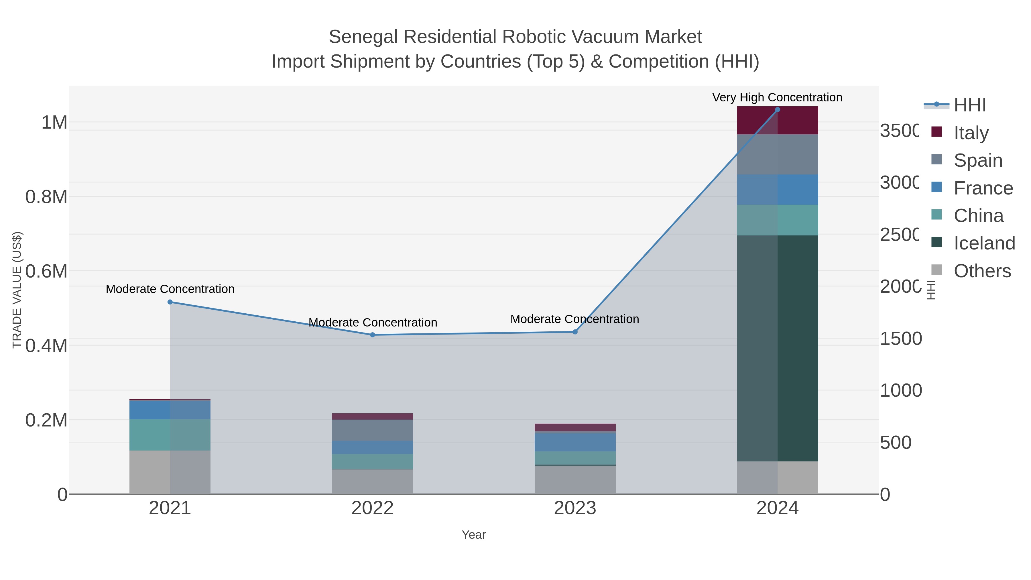 Senegal Residential Robotic Vacuum Market Import Shipment by Countries (Top 5) & Competition (HHI)