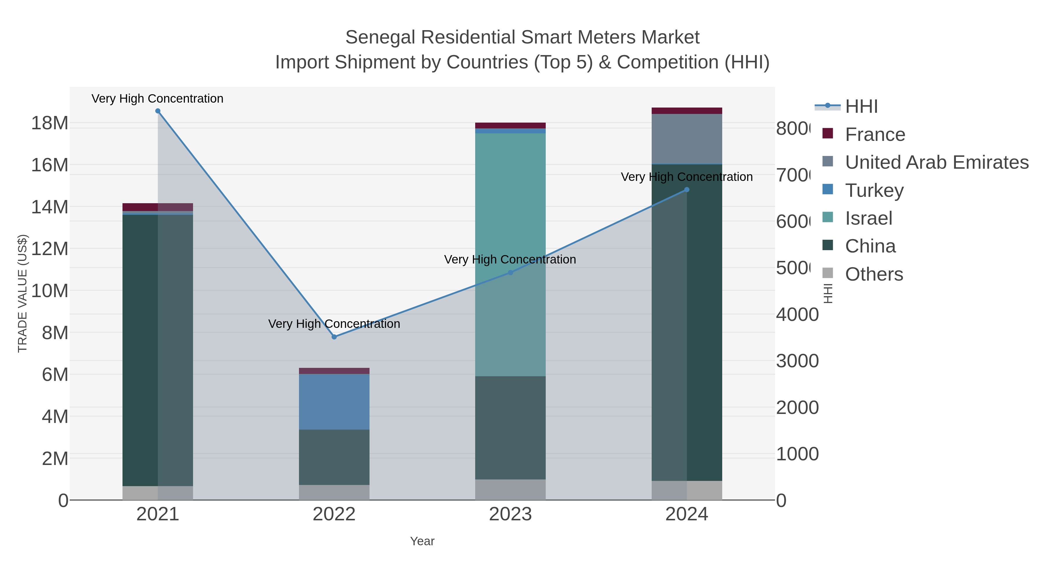 Senegal Residential Smart Meters Market Import Shipment by Countries (Top 5) & Competition (HHI)