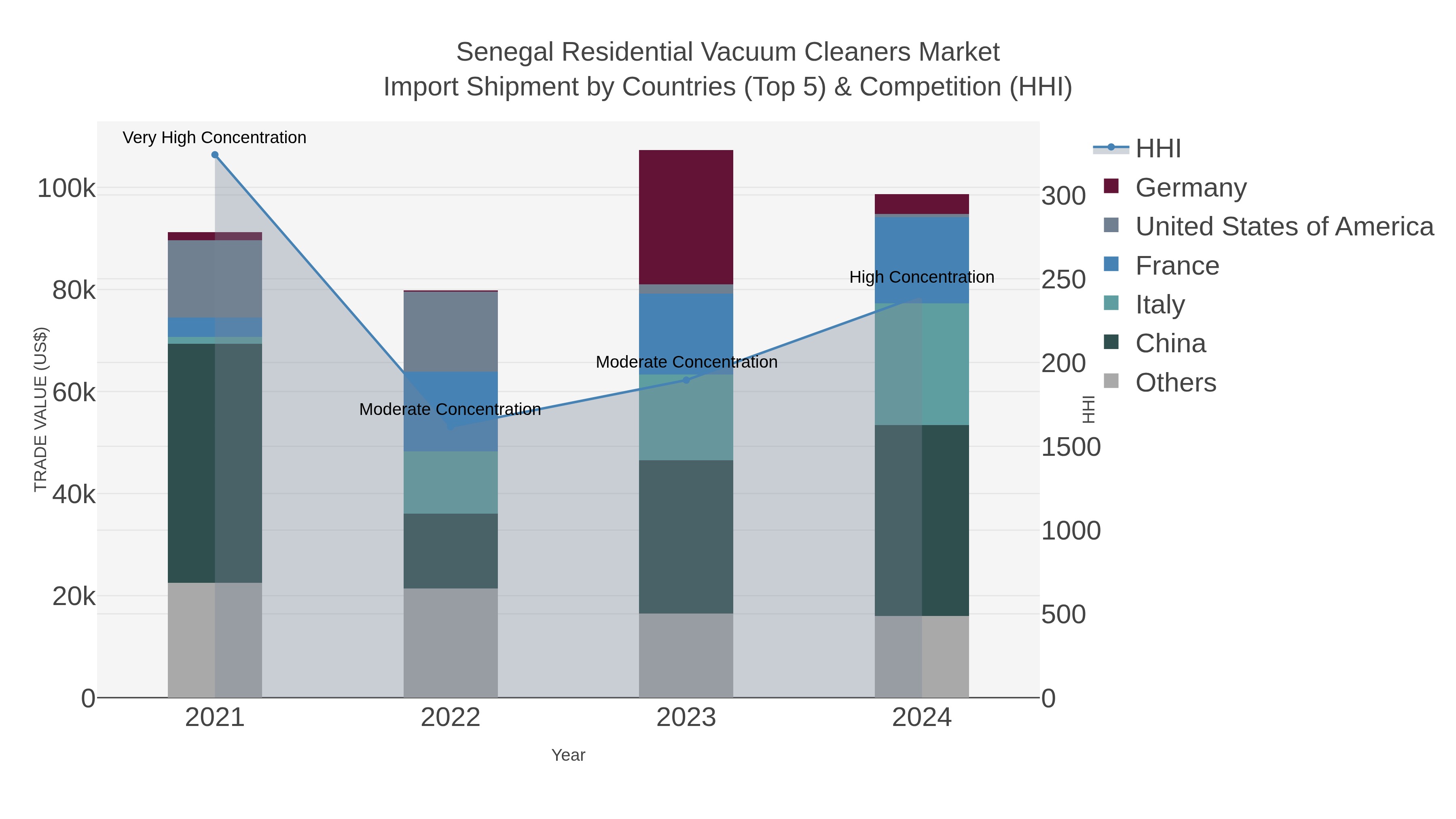Senegal Residential Vacuum Cleaners Market Import Shipment by Countries (Top 5) & Competition (HHI)