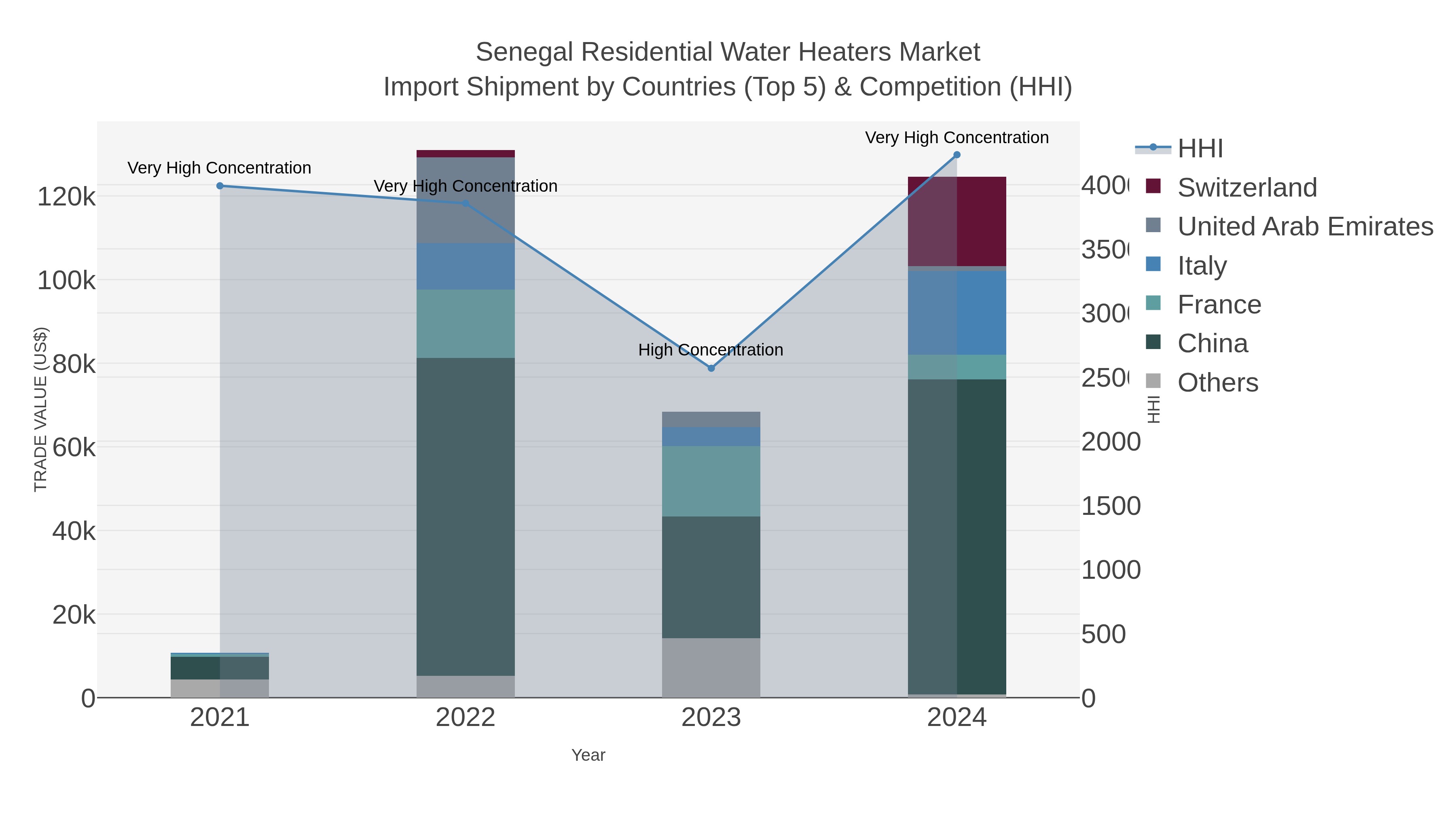 Senegal Residential Water Heaters Market Import Shipment by Countries (Top 5) & Competition (HHI)