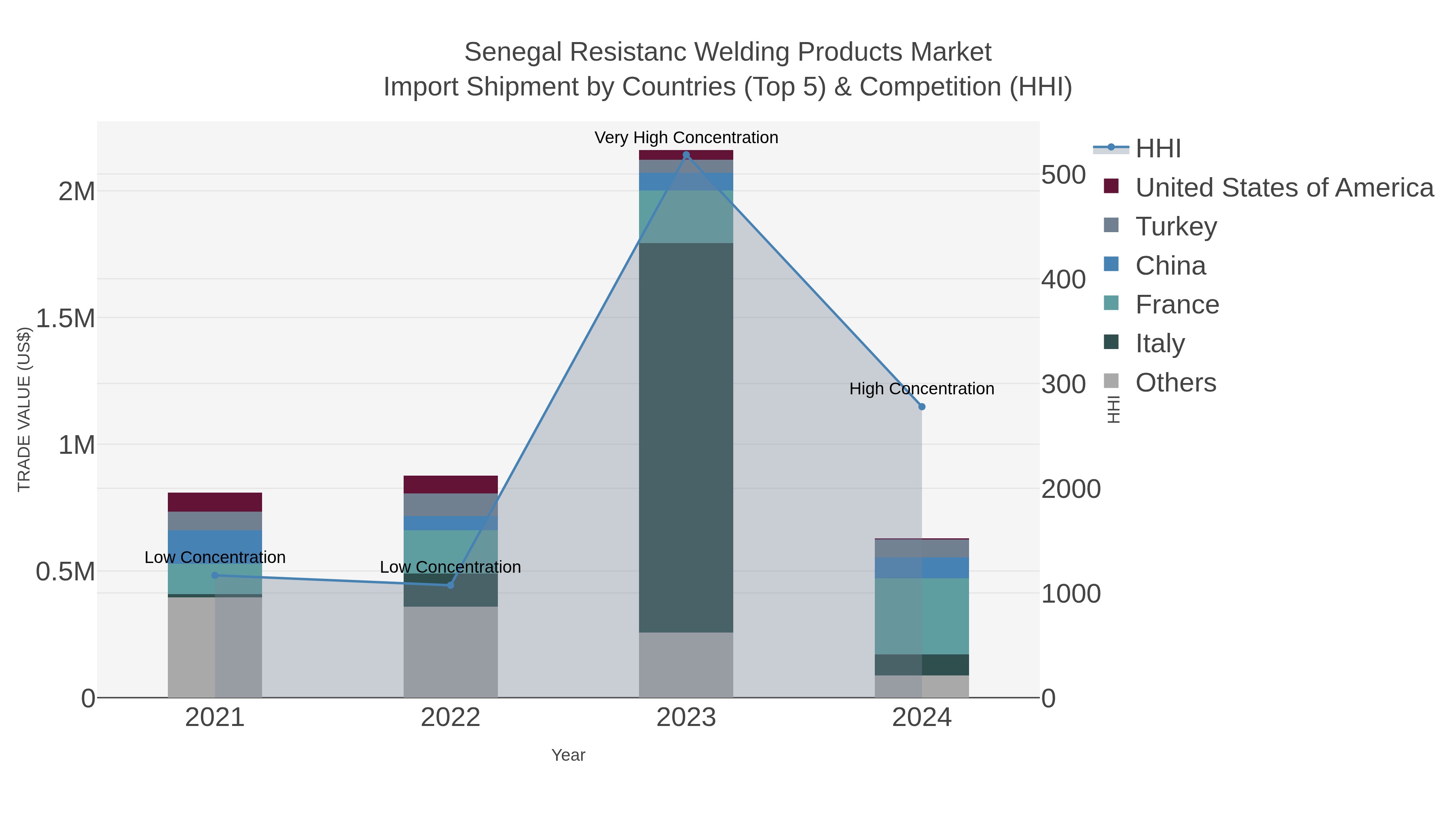 Senegal Resistanc Welding Products Market Import Shipment by Countries (Top 5) & Competition (HHI)