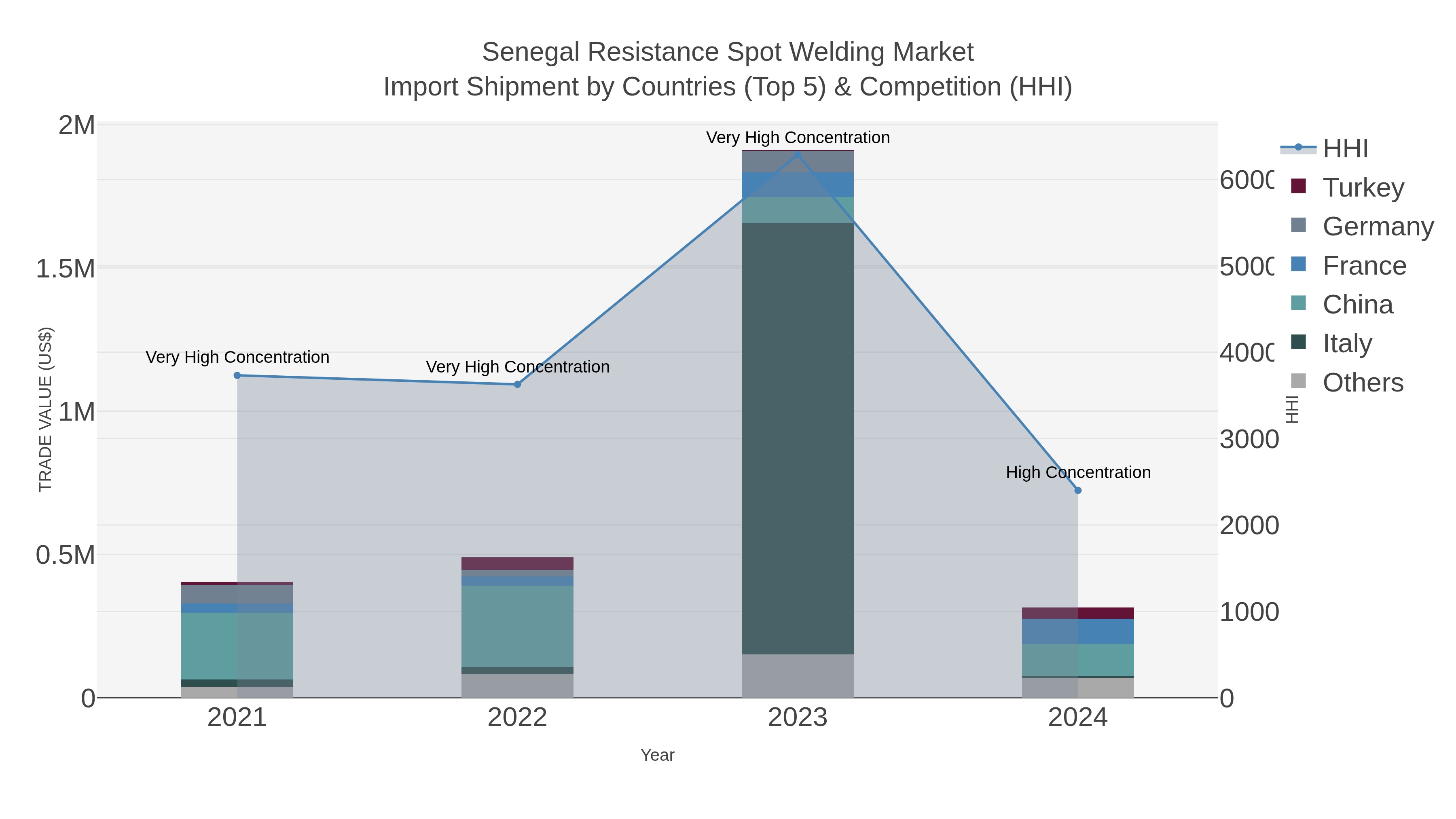 Senegal Resistance Spot Welding Market Import Shipment by Countries (Top 5) & Competition (HHI)