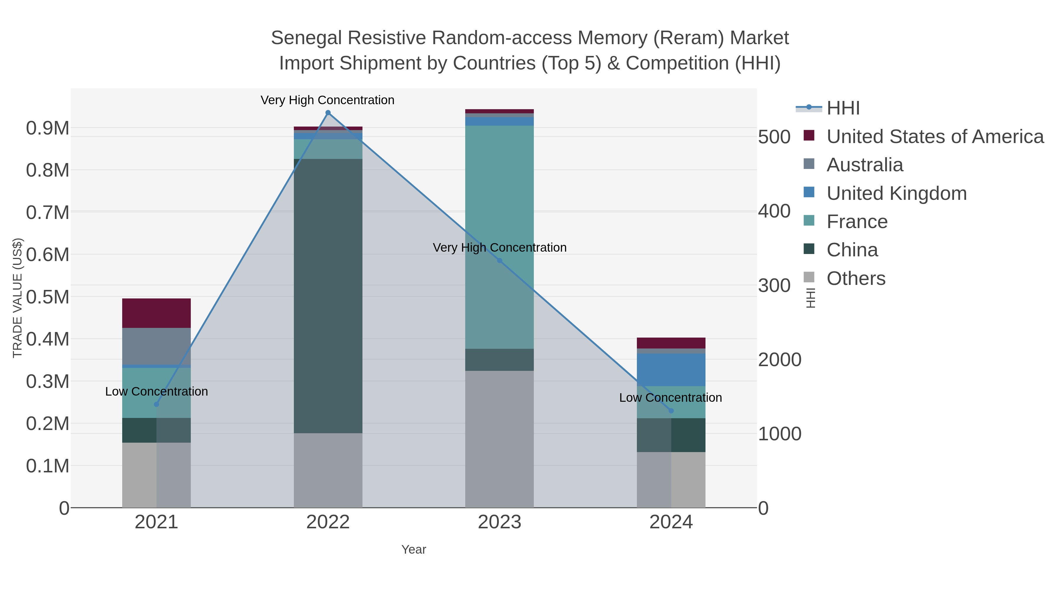 Senegal Resistive Random-access Memory (reram) Market Import Shipment by Countries (Top 5) & Competition (HHI)