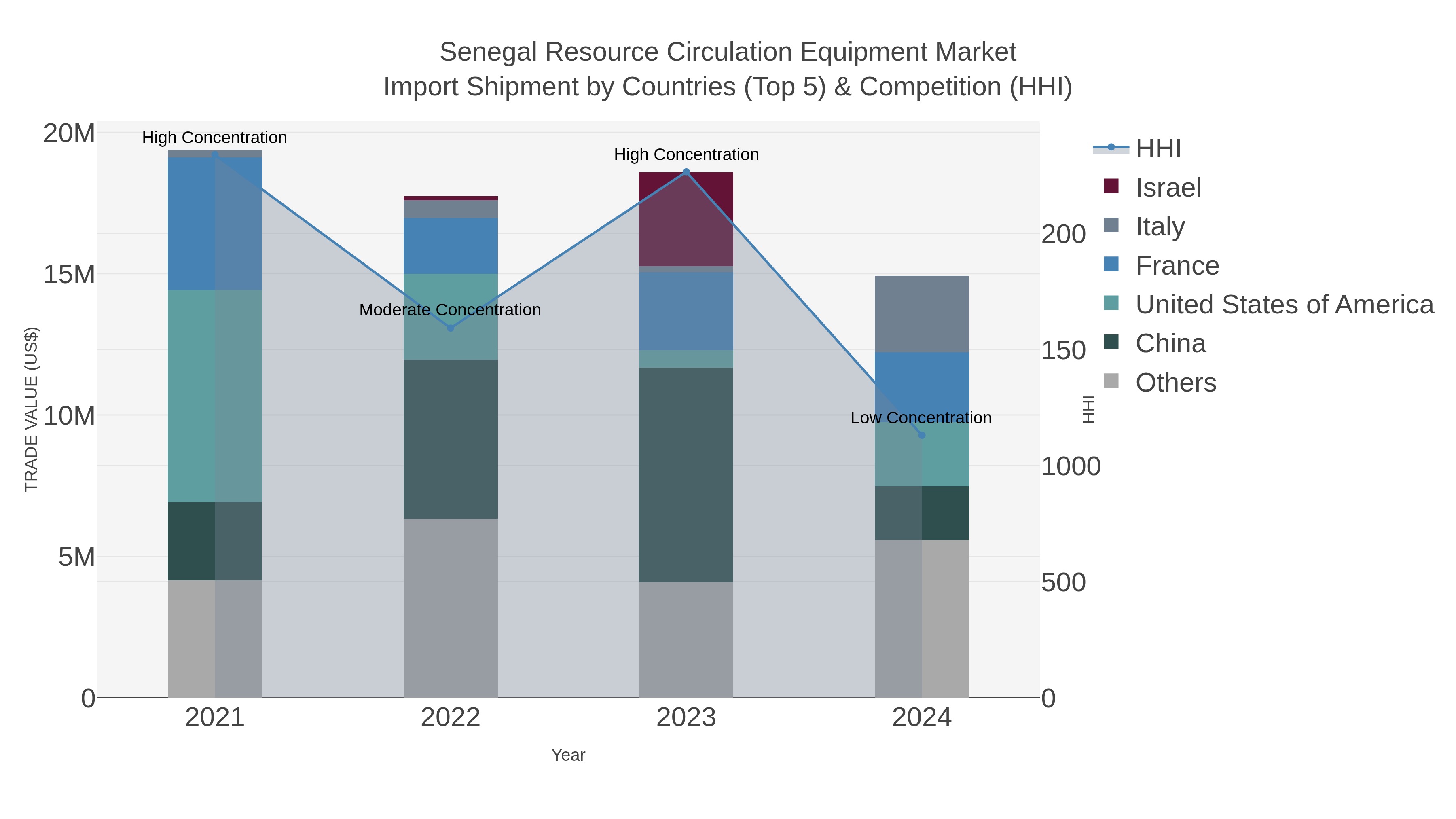 Senegal Resource Circulation Equipment Market Import Shipment by Countries (Top 5) & Competition (HHI)