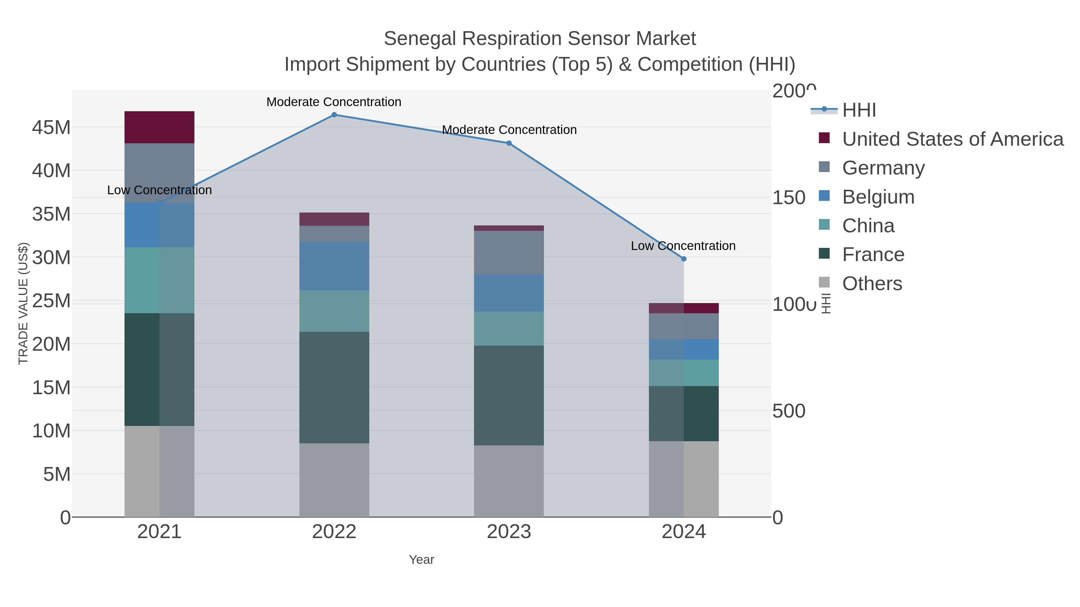 Senegal Respiration Sensor Market Import Shipment by Countries (Top 5) & Competition (HHI)