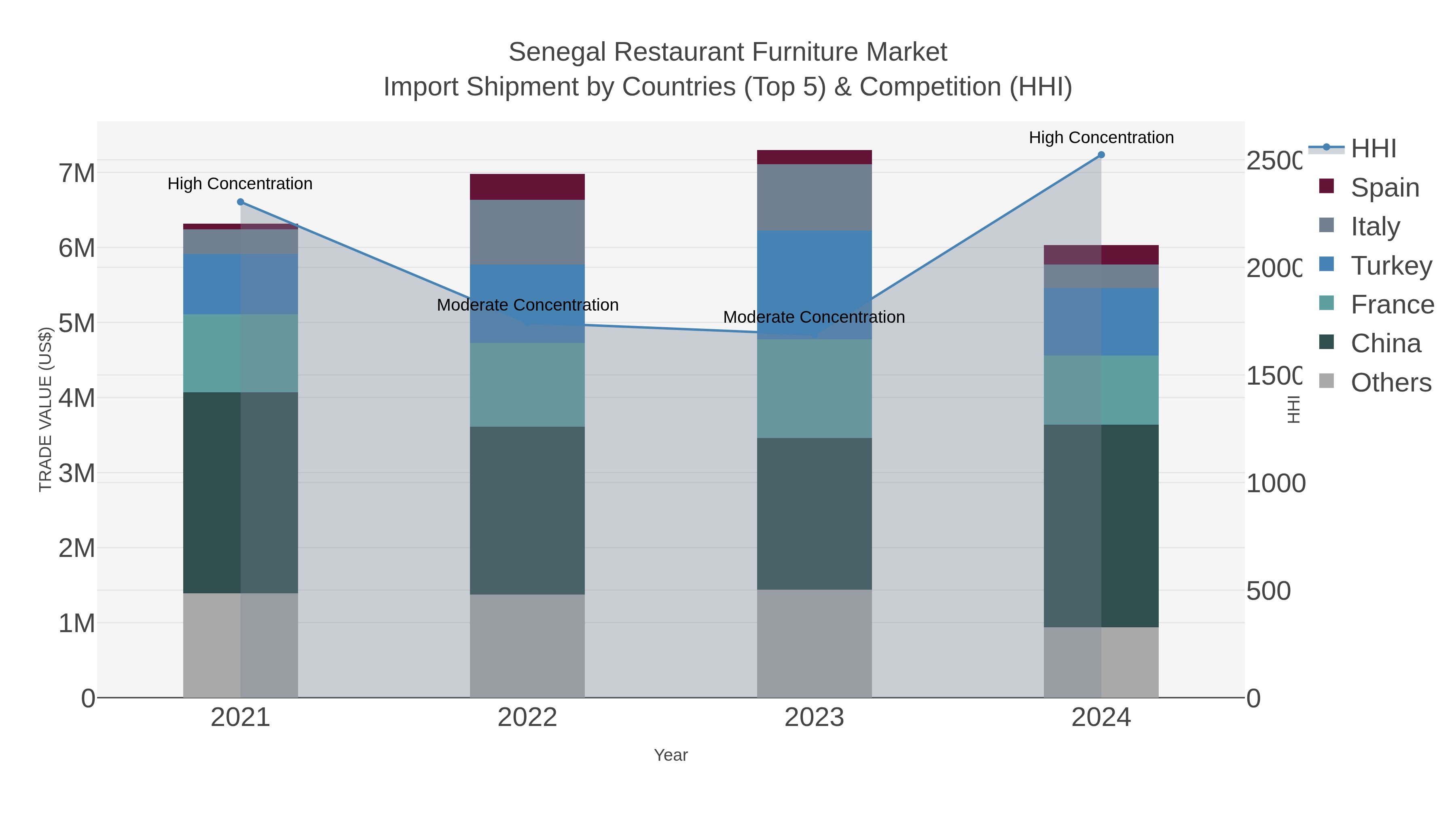 Senegal Restaurant Furniture Market Import Shipment by Countries (Top 5) & Competition (HHI)