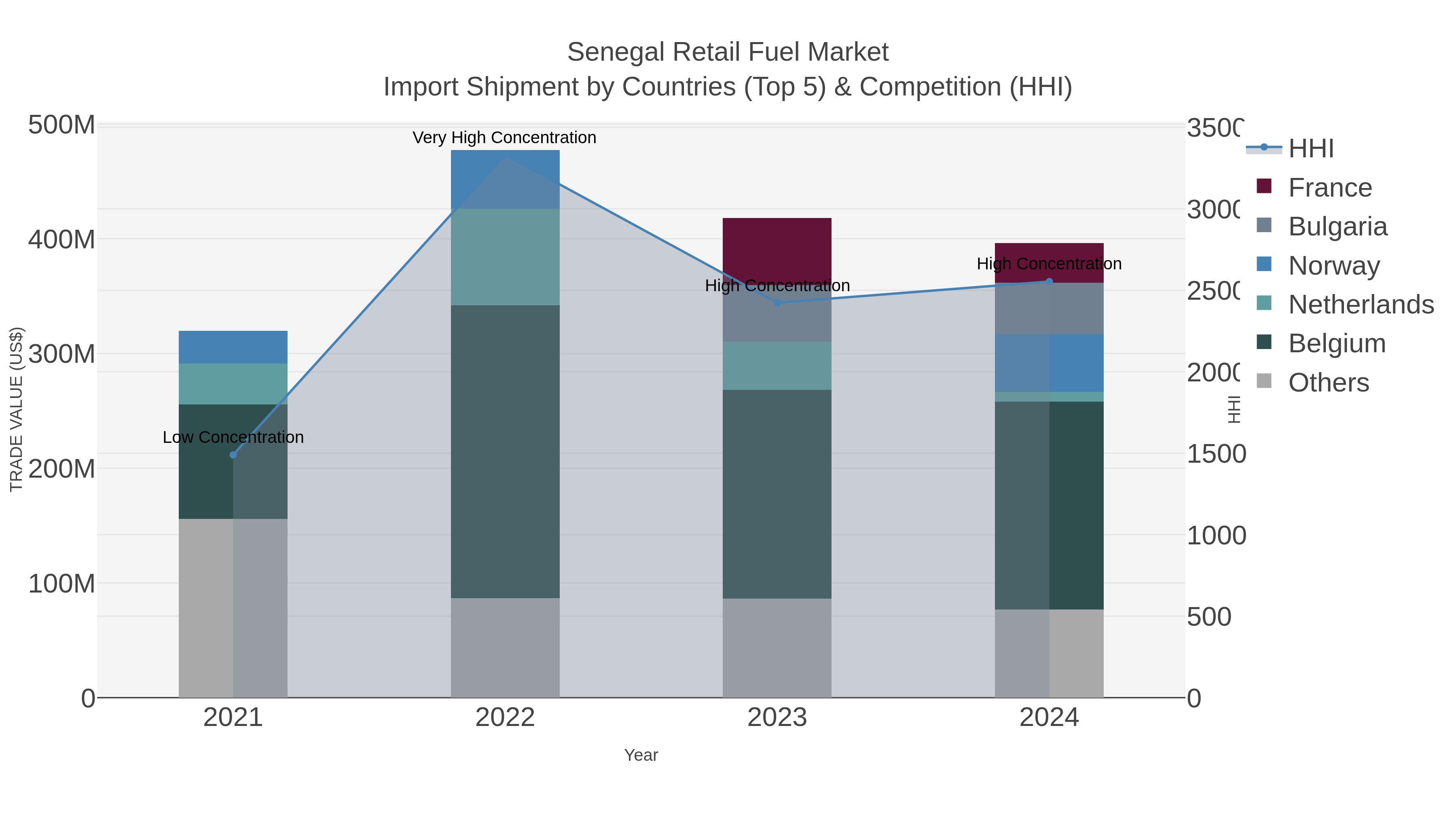 Senegal Retail Fuel Market Import Shipment by Countries (Top 5) & Competition (HHI)