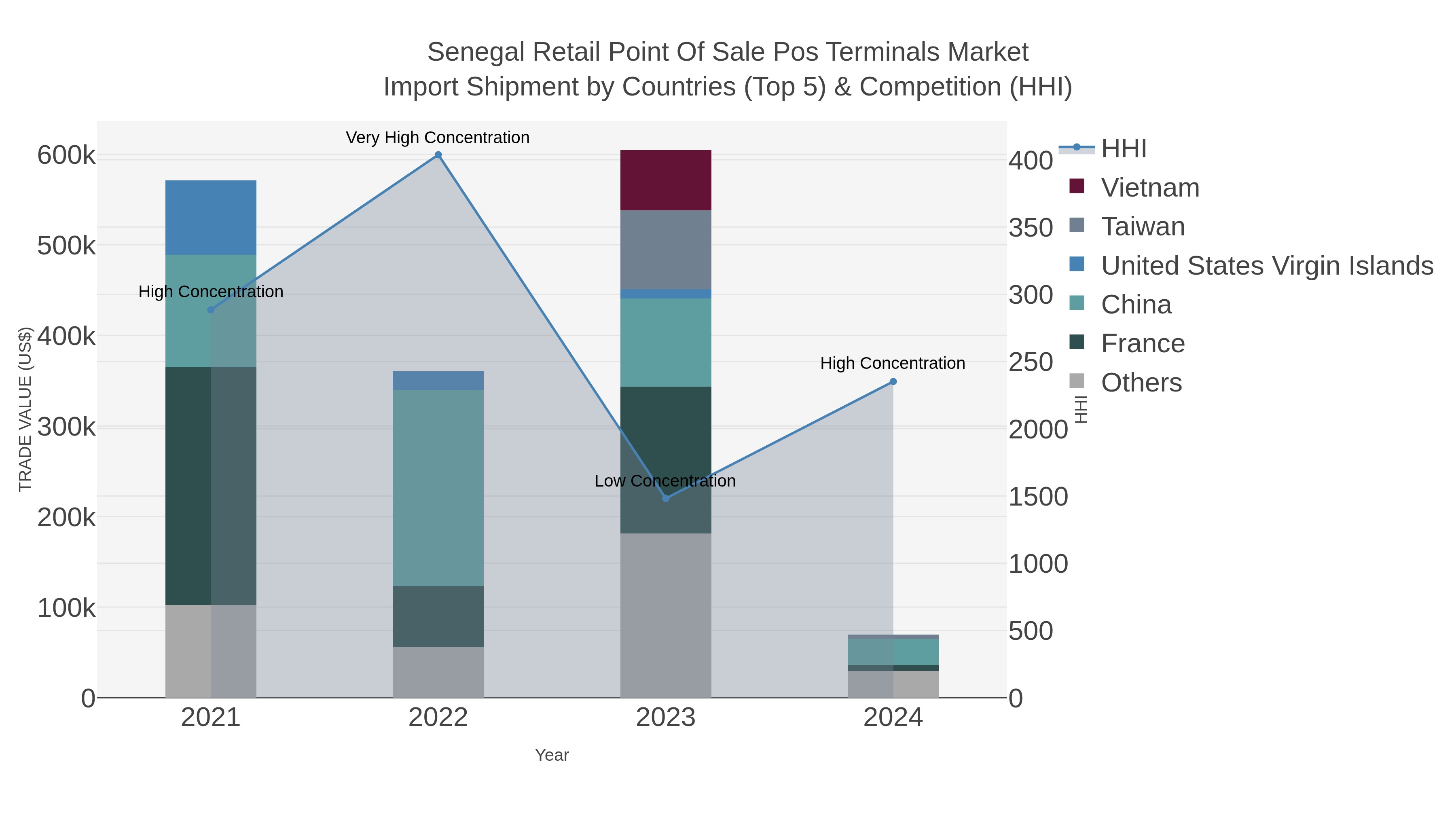 Senegal Retail Point Of Sale Pos Terminals Market Import Shipment by Countries (Top 5) & Competition (HHI)