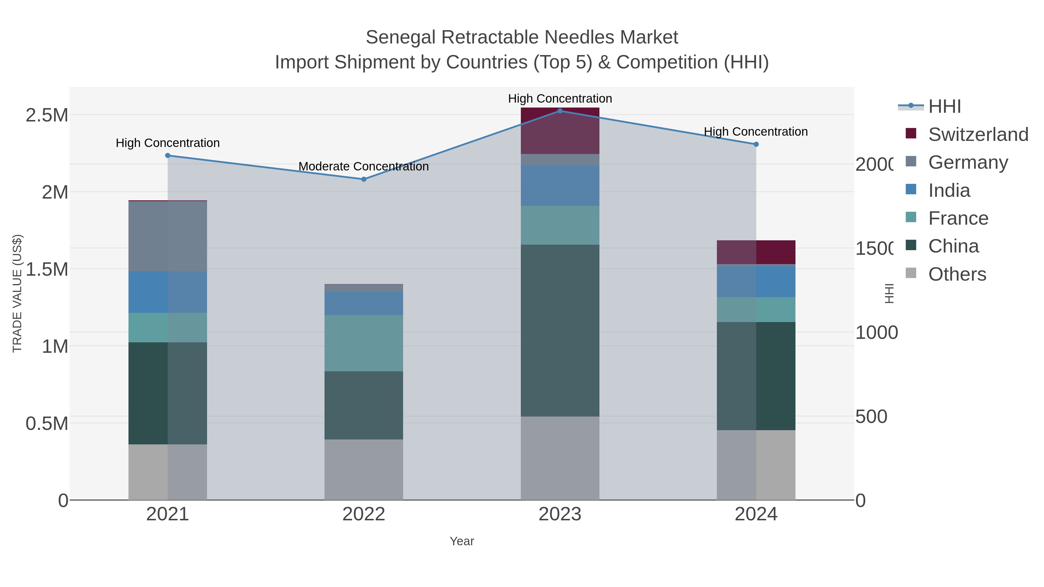 Senegal Retractable Needles Market Import Shipment by Countries (Top 5) & Competition (HHI)