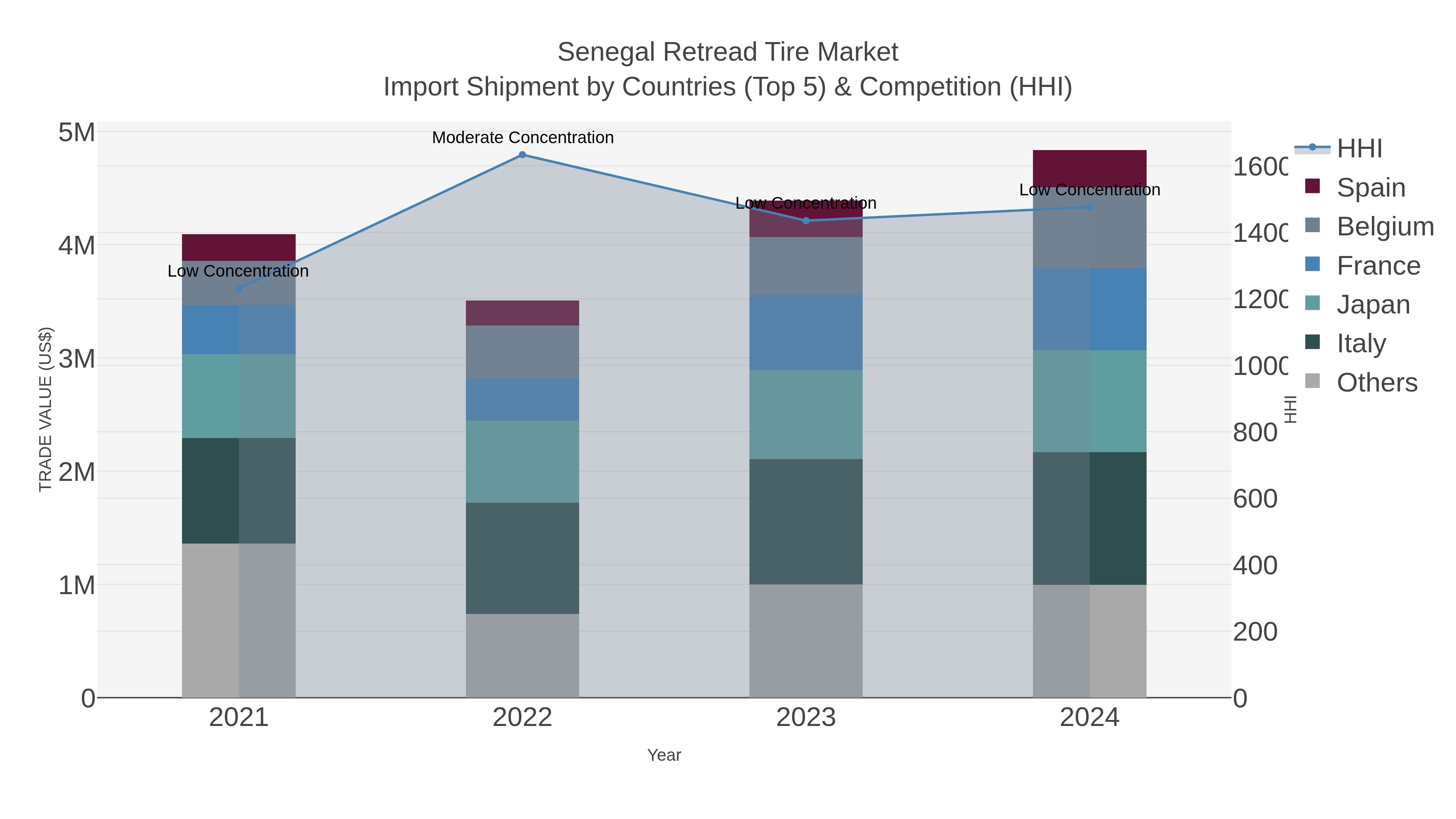 Senegal Retread Tire Market Import Shipment by Countries (Top 5) & Competition (HHI)