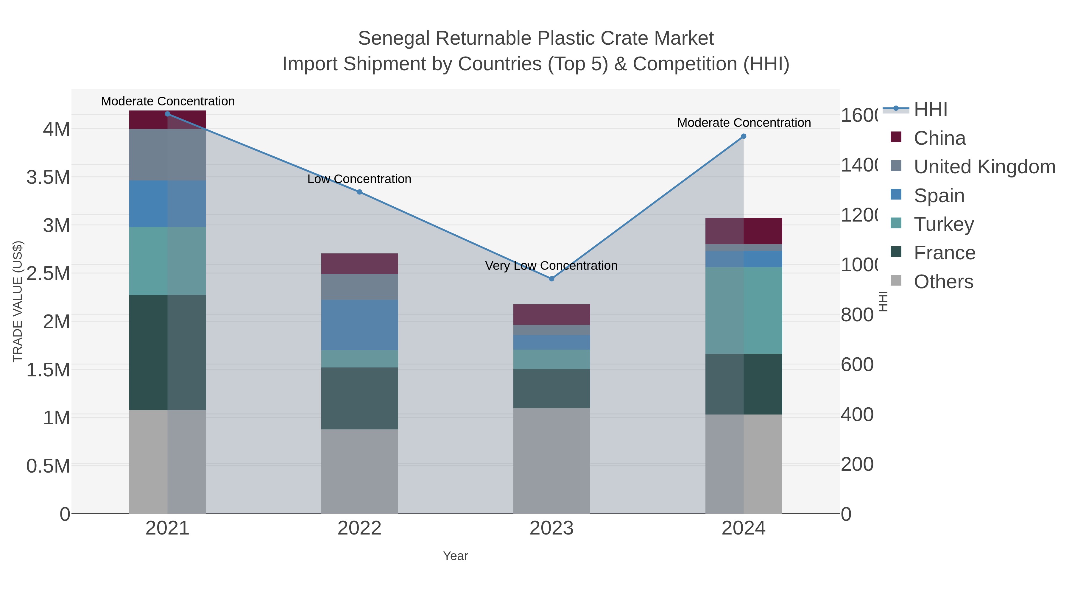 Senegal Returnable Plastic Crate Market Import Shipment by Countries (Top 5) & Competition (HHI)