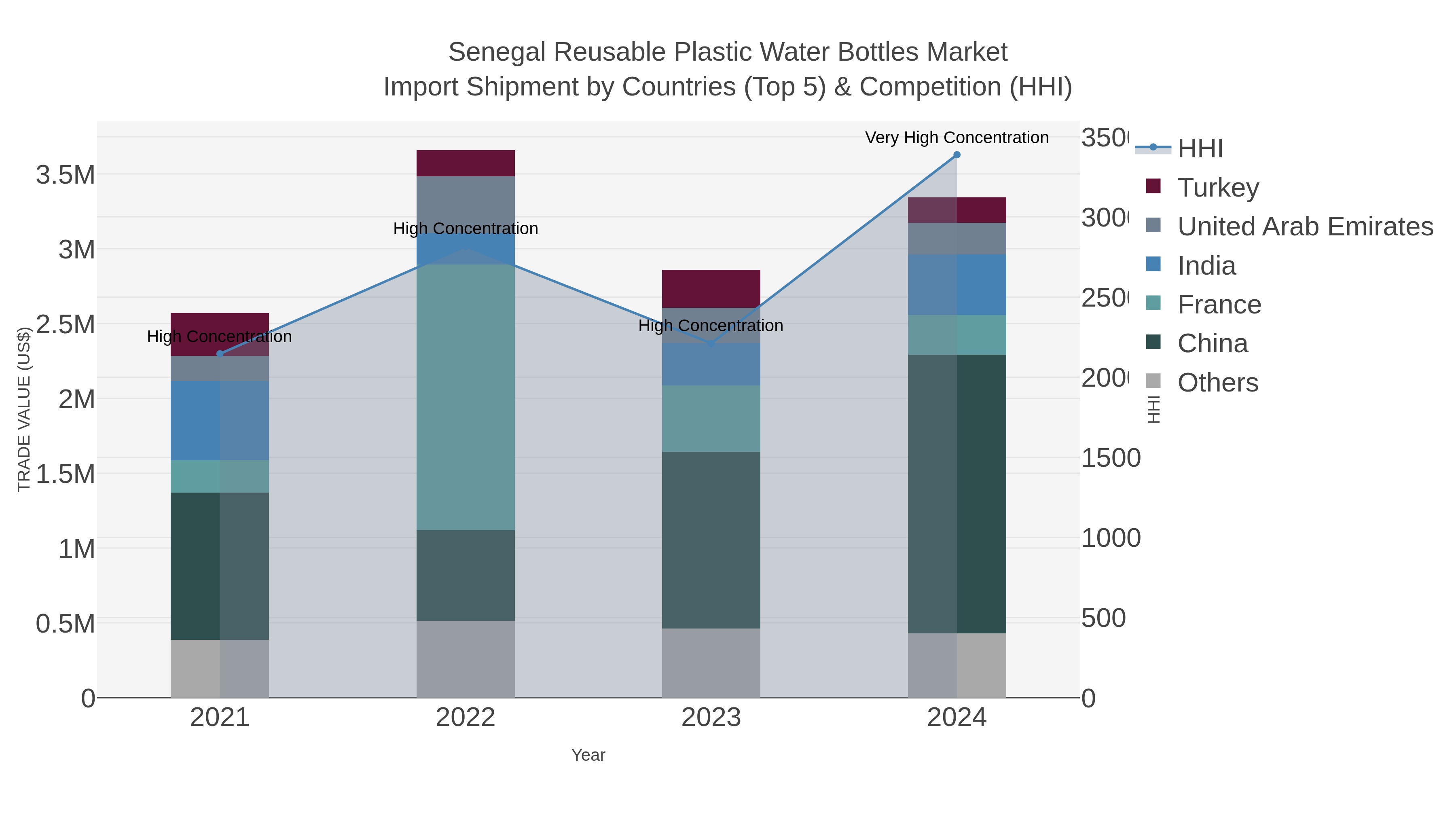 Senegal Reusable Plastic Water Bottles Market Import Shipment by Countries (Top 5) & Competition (HHI)
