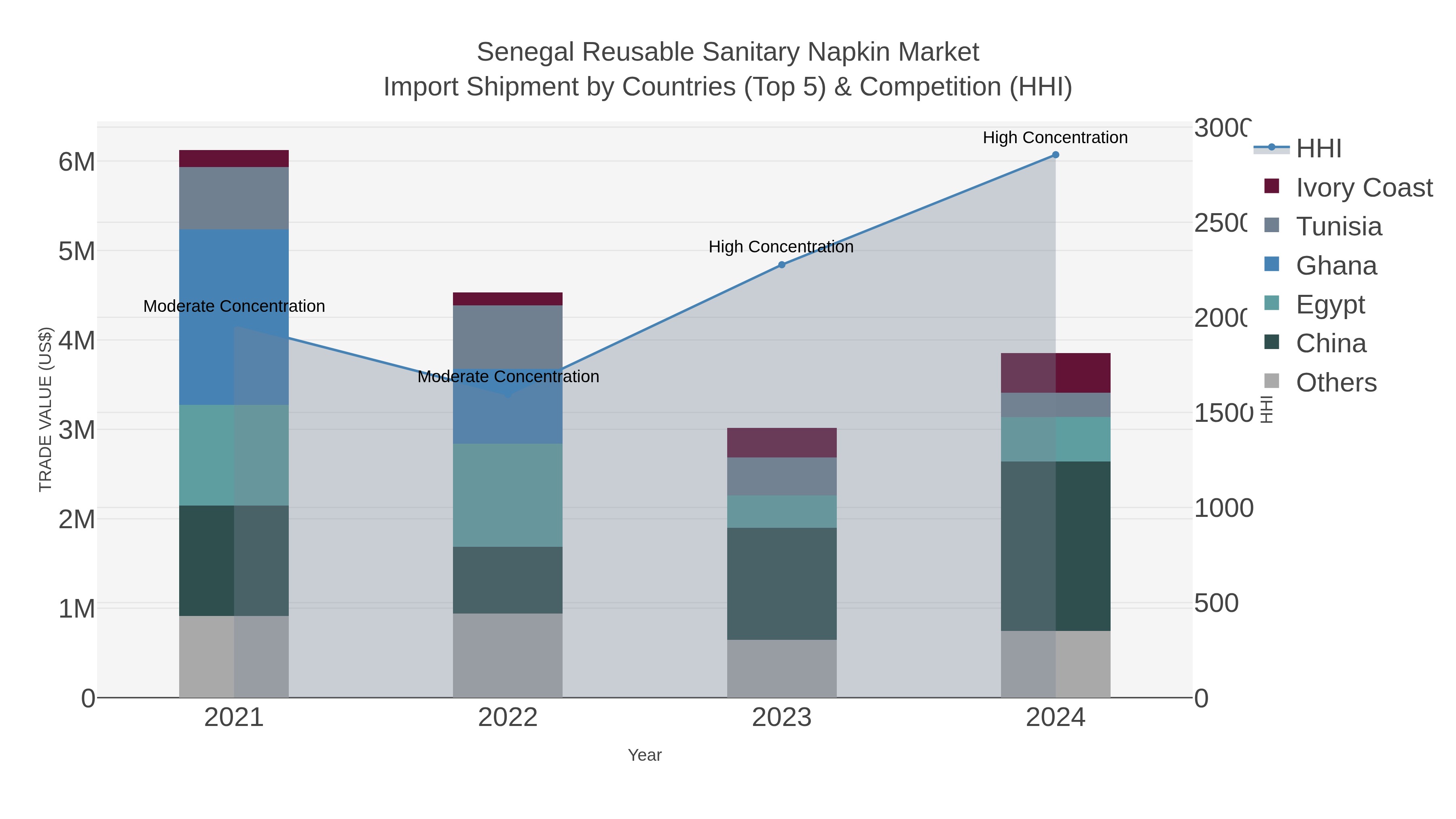 Senegal Reusable Sanitary Napkin Market Import Shipment by Countries (Top 5) & Competition (HHI)
