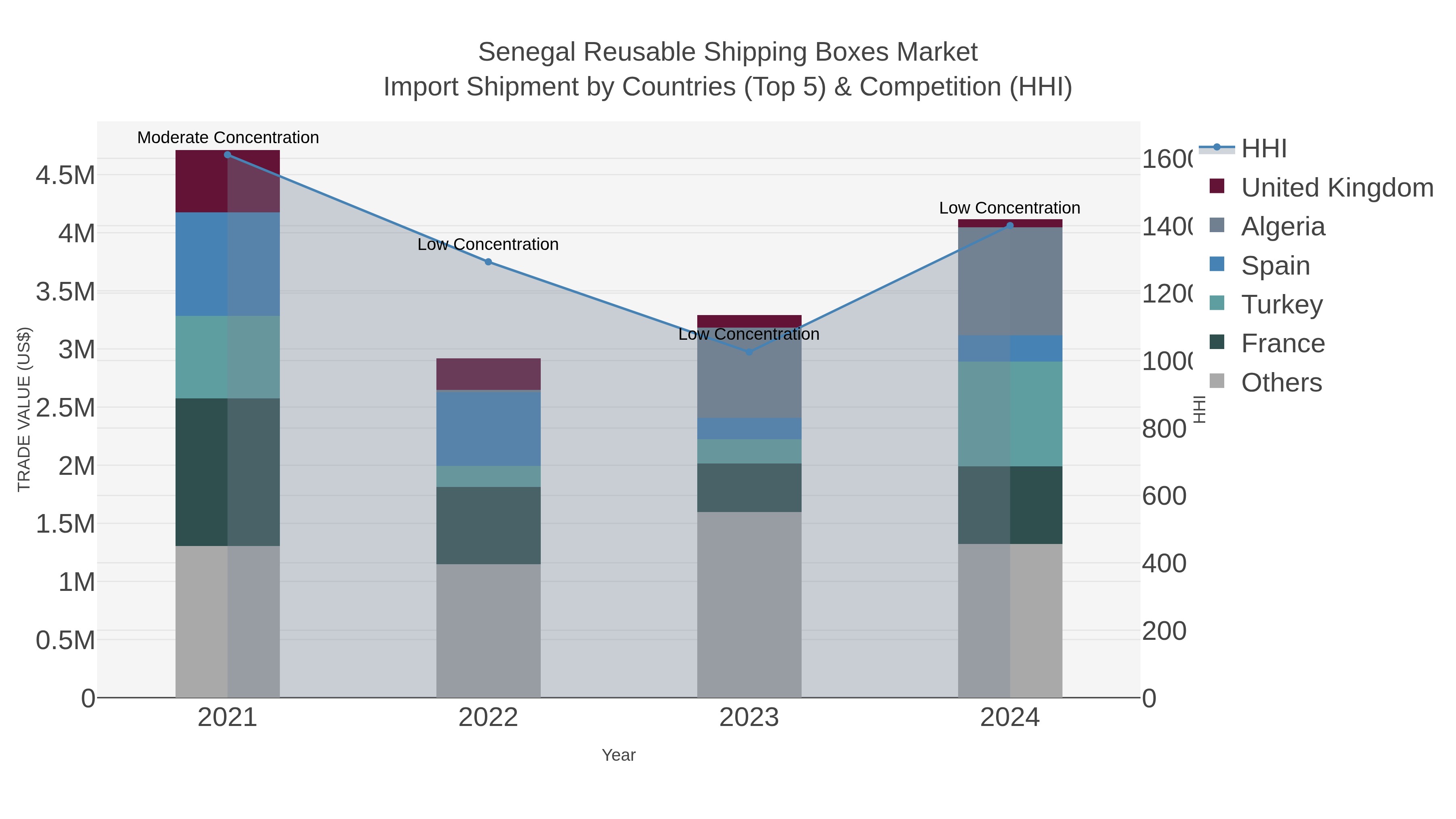 Senegal Reusable Shipping Boxes Market Import Shipment by Countries (Top 5) & Competition (HHI)