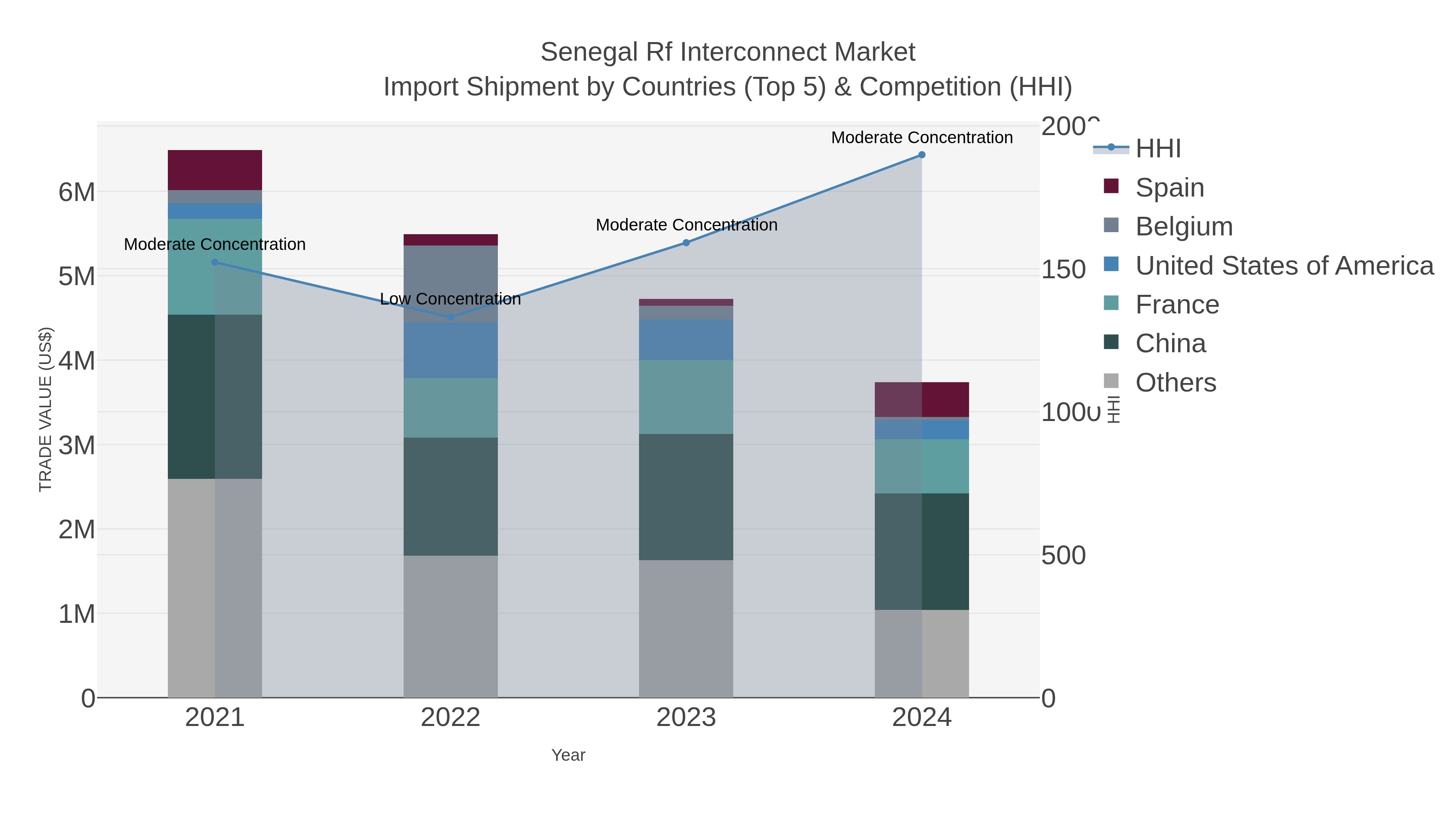 Senegal Rf Interconnect Market Import Shipment by Countries (Top 5) & Competition (HHI)