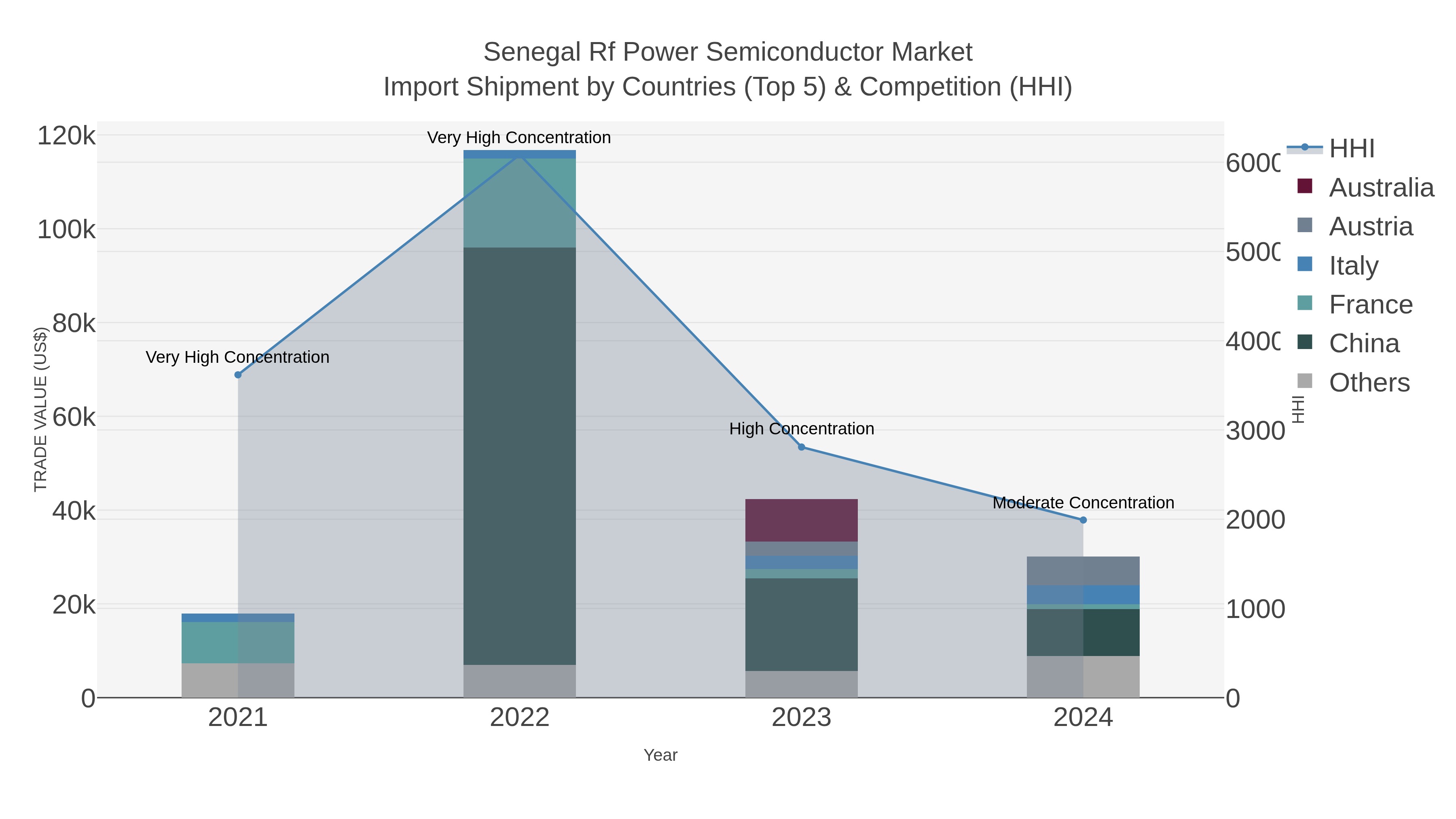 Senegal Rf Power Semiconductor Market Import Shipment by Countries (Top 5) & Competition (HHI)