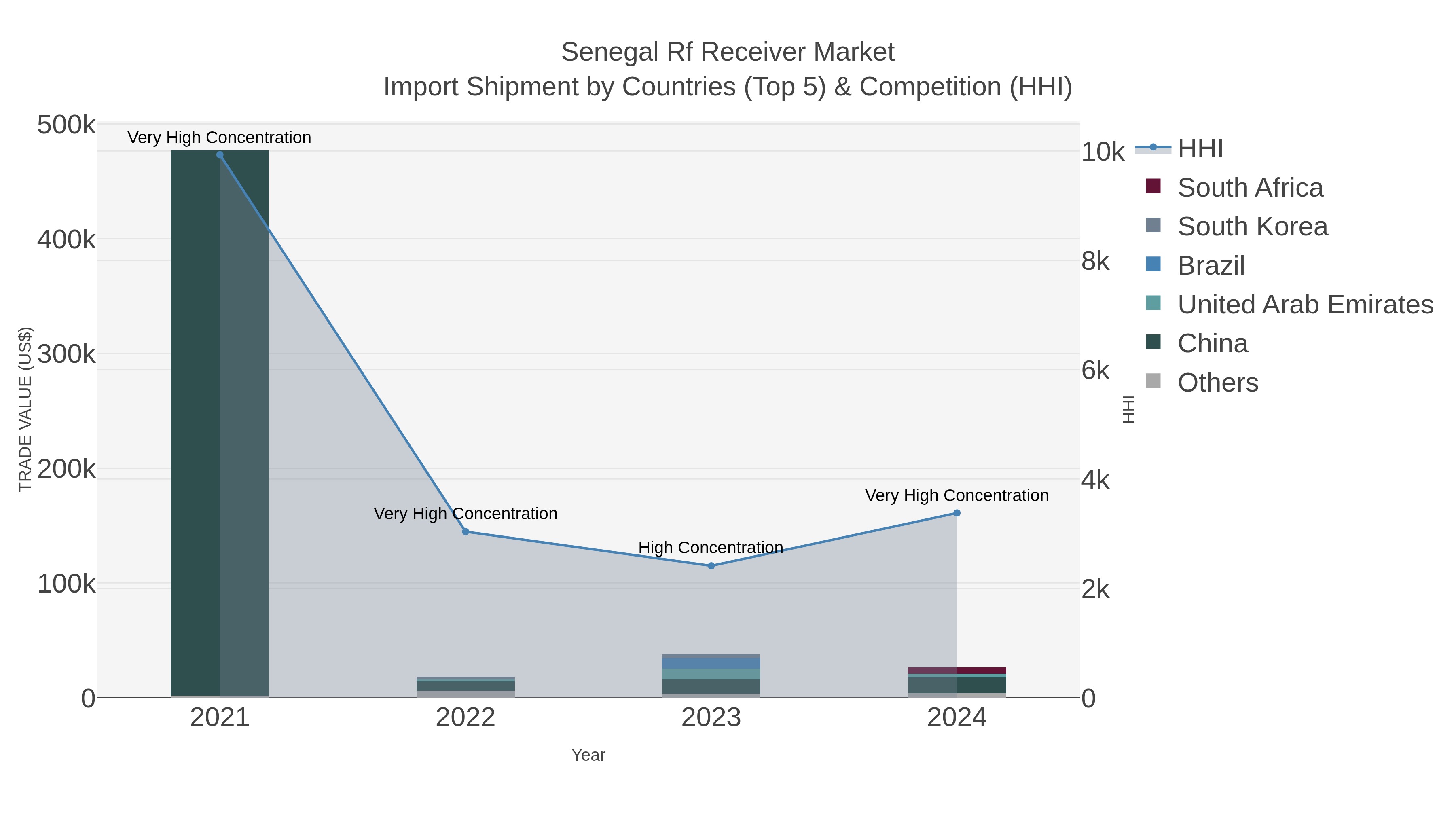 Senegal Rf Receiver Market Import Shipment by Countries (Top 5) & Competition (HHI)