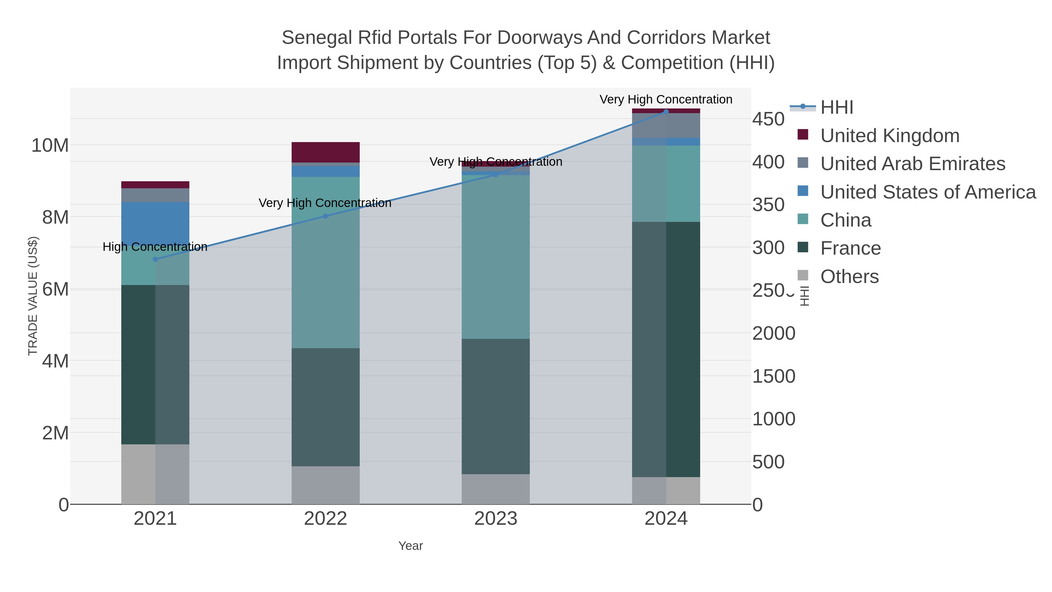 Senegal Rfid Portals For Doorways And Corridors Market Import Shipment by Countries (Top 5) & Competition (HHI)
