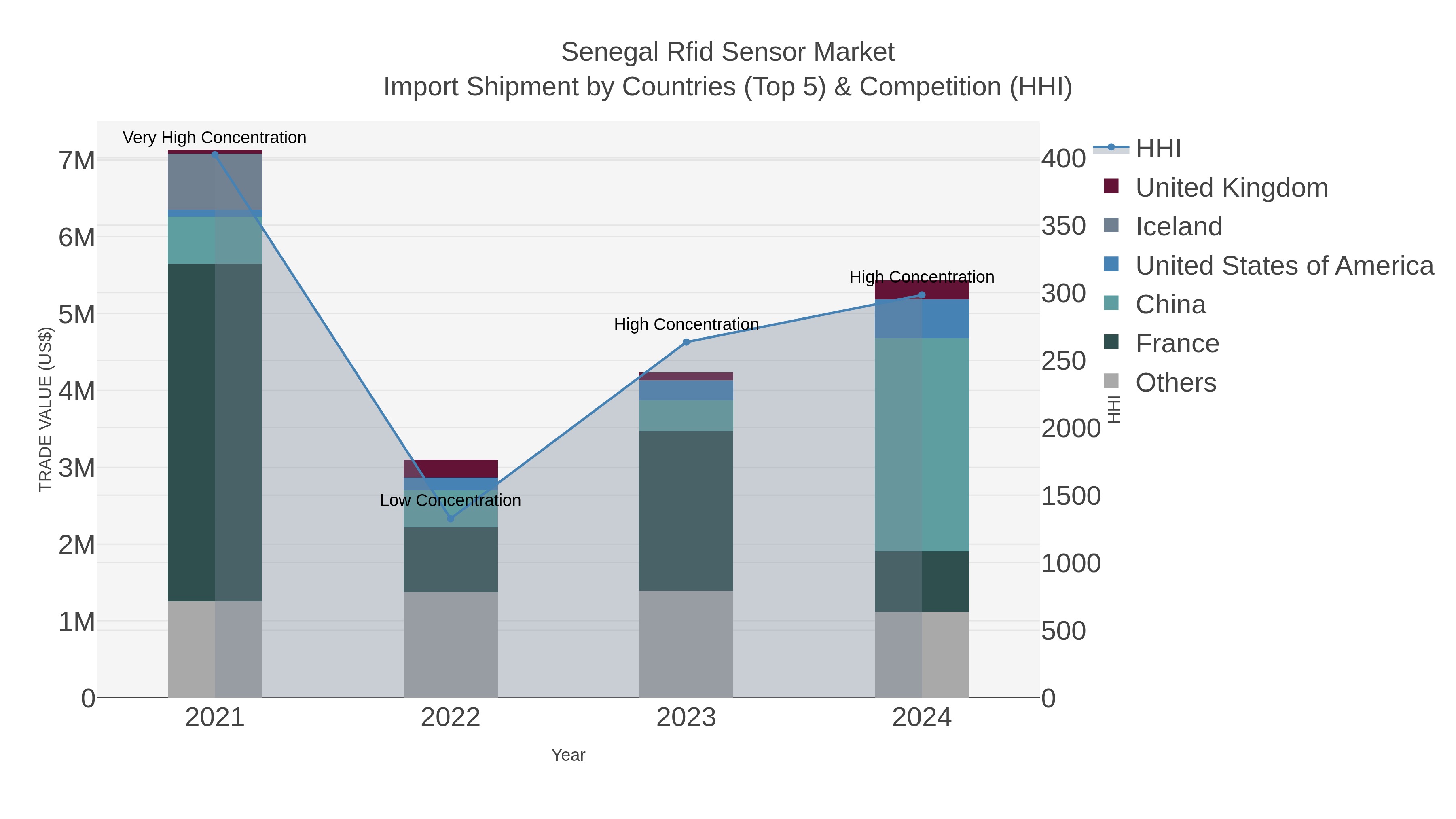 Senegal Rfid Sensor Market Import Shipment by Countries (Top 5) & Competition (HHI)