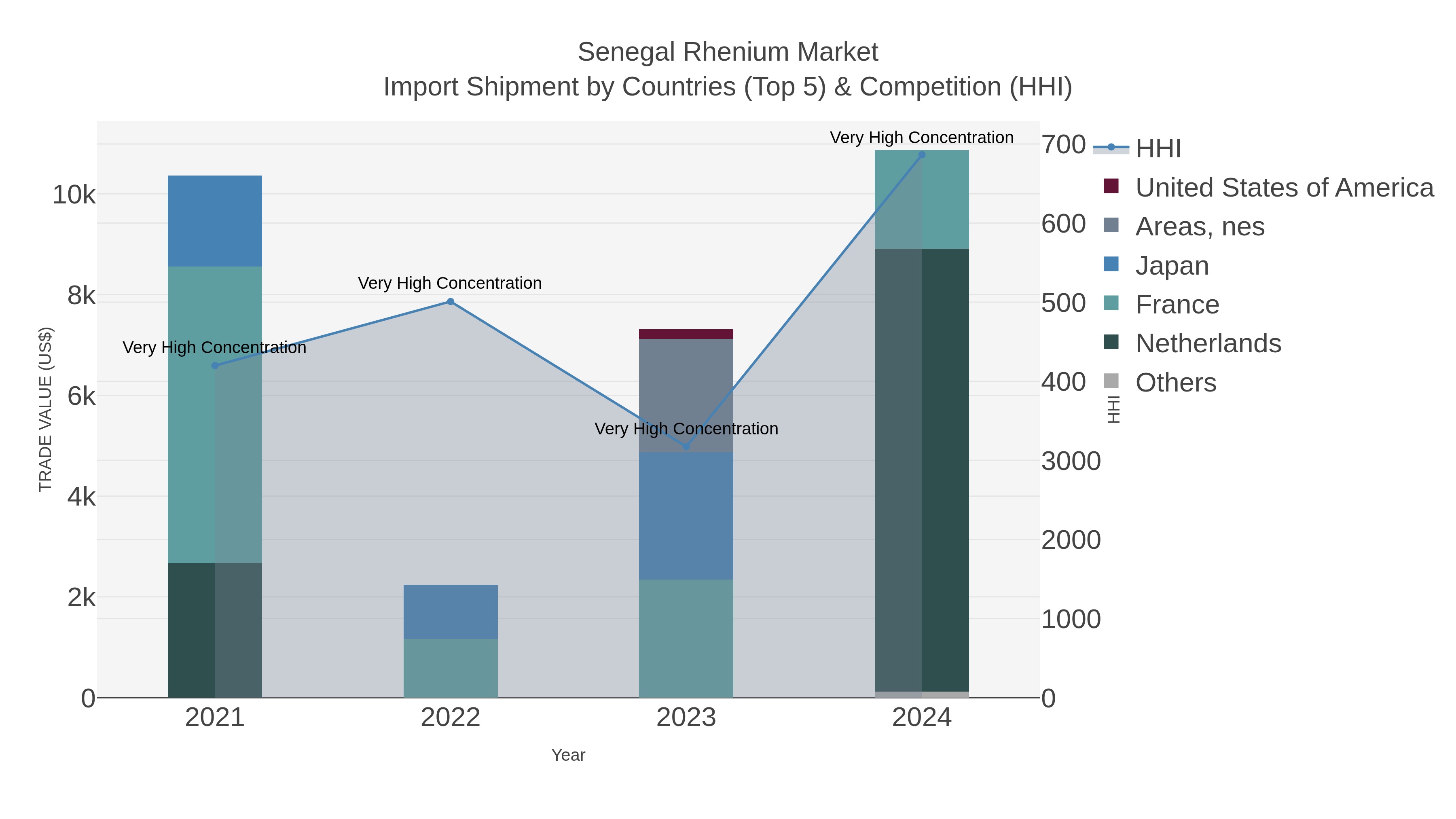 Senegal Rhenium Market Import Shipment by Countries (Top 5) & Competition (HHI)