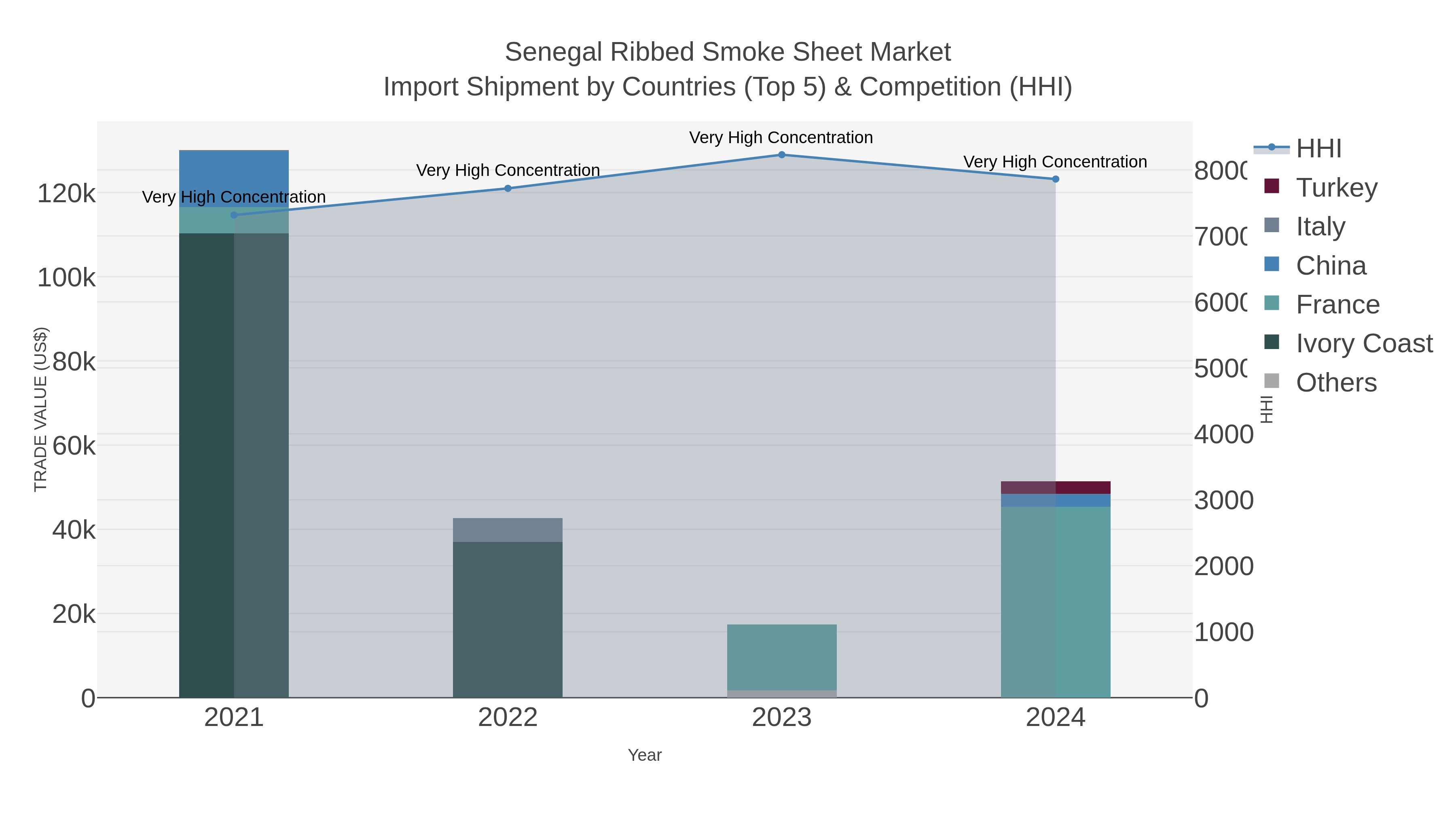Senegal Ribbed Smoke Sheet Market Import Shipment by Countries (Top 5) & Competition (HHI)