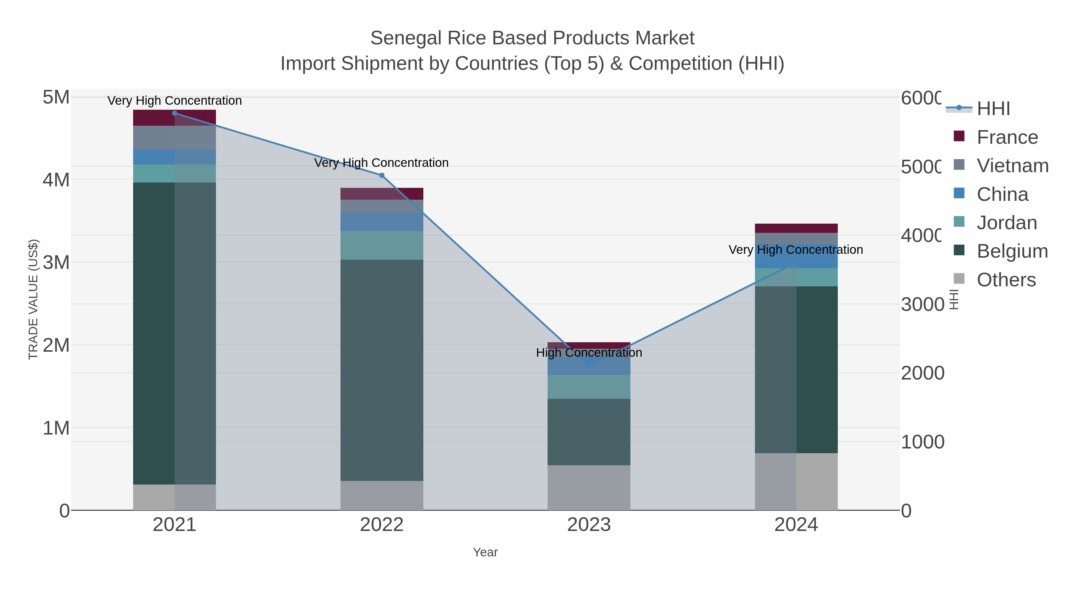 Senegal Rice Based Products Market Import Shipment by Countries (Top 5) & Competition (HHI)