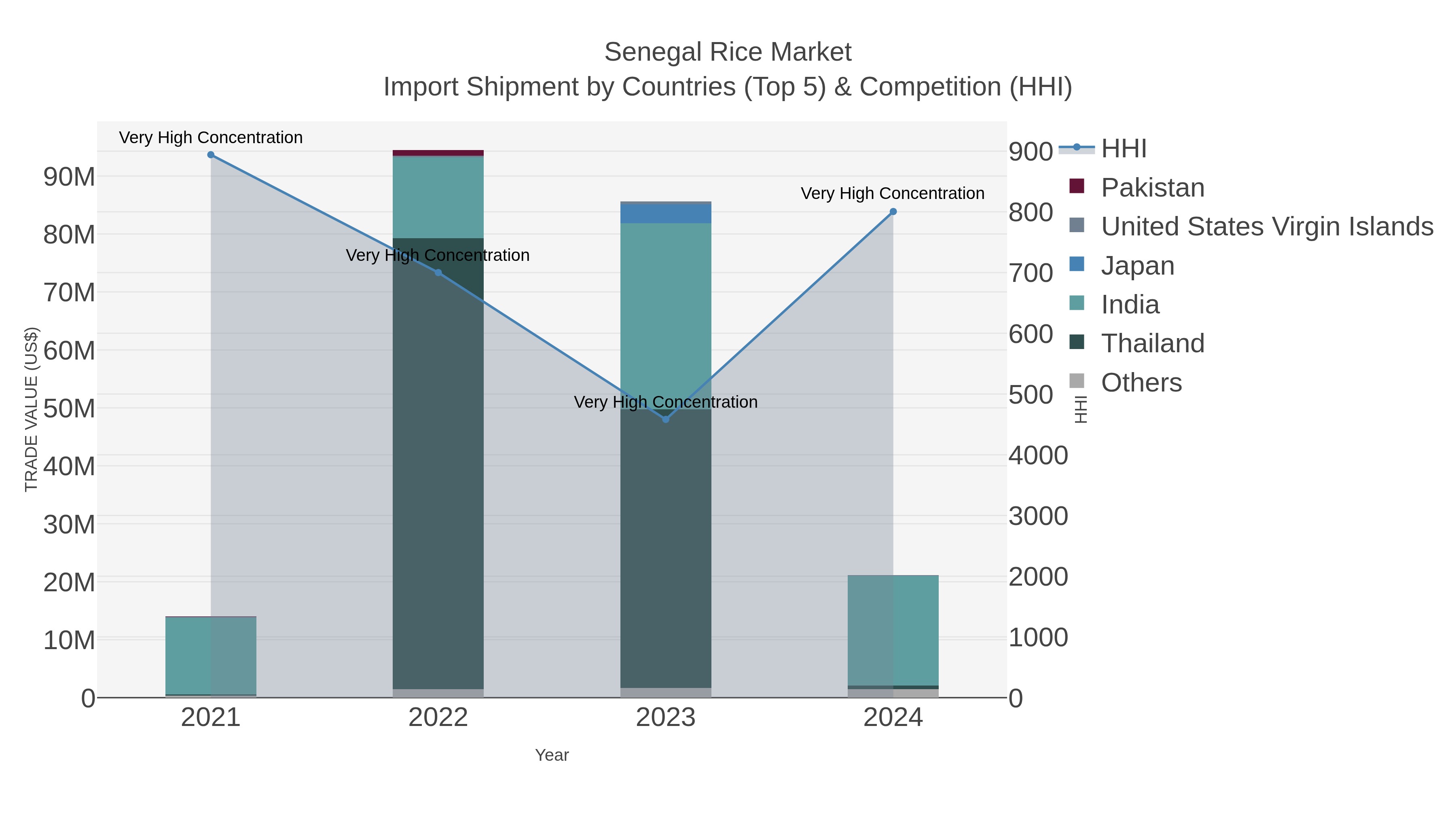 Senegal Rice Market Import Shipment by Countries (Top 5) & Competition (HHI)