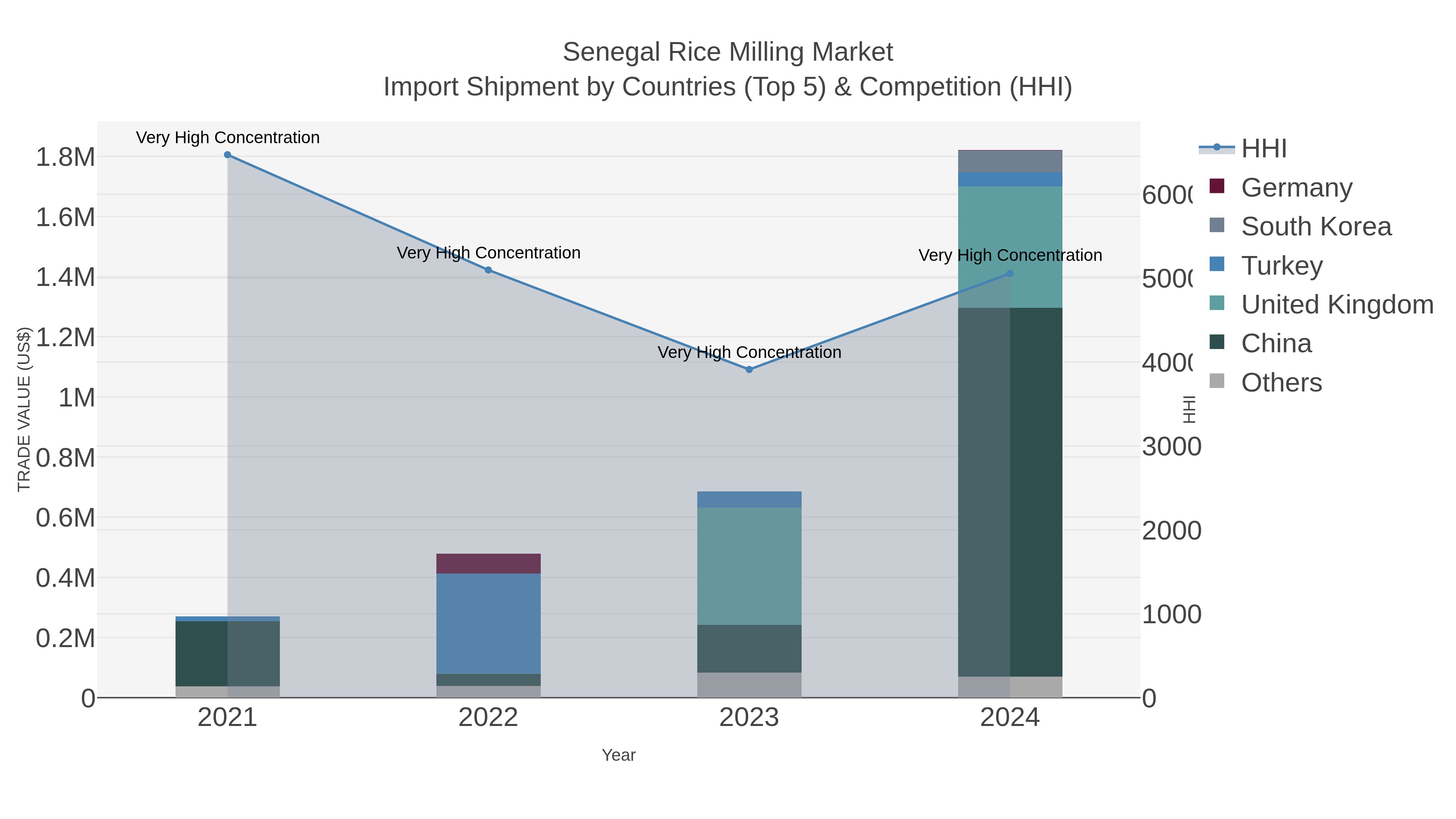 Senegal Rice Milling Market Import Shipment by Countries (Top 5) & Competition (HHI)