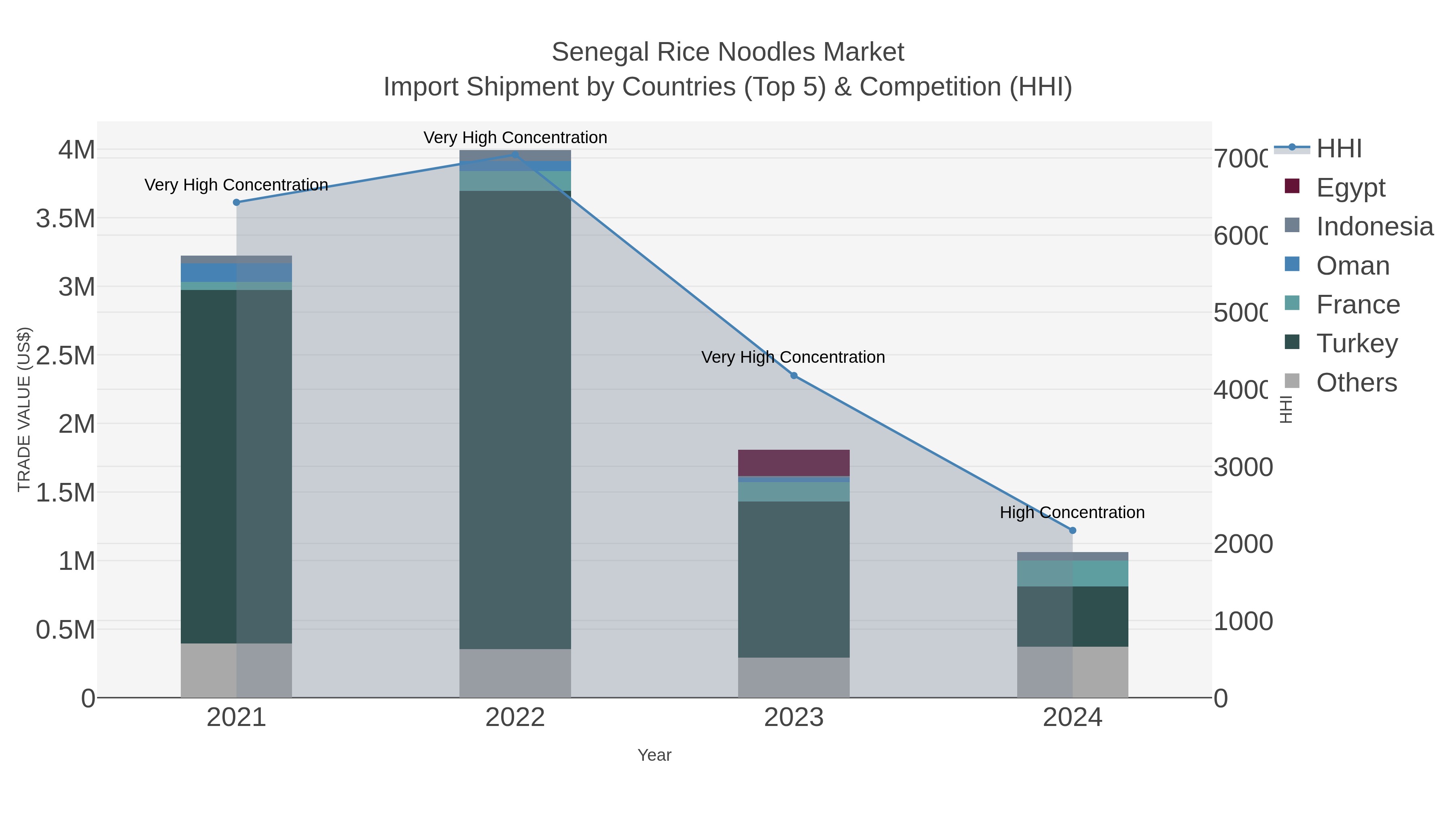 Senegal Rice Noodles Market Import Shipment by Countries (Top 5) & Competition (HHI)
