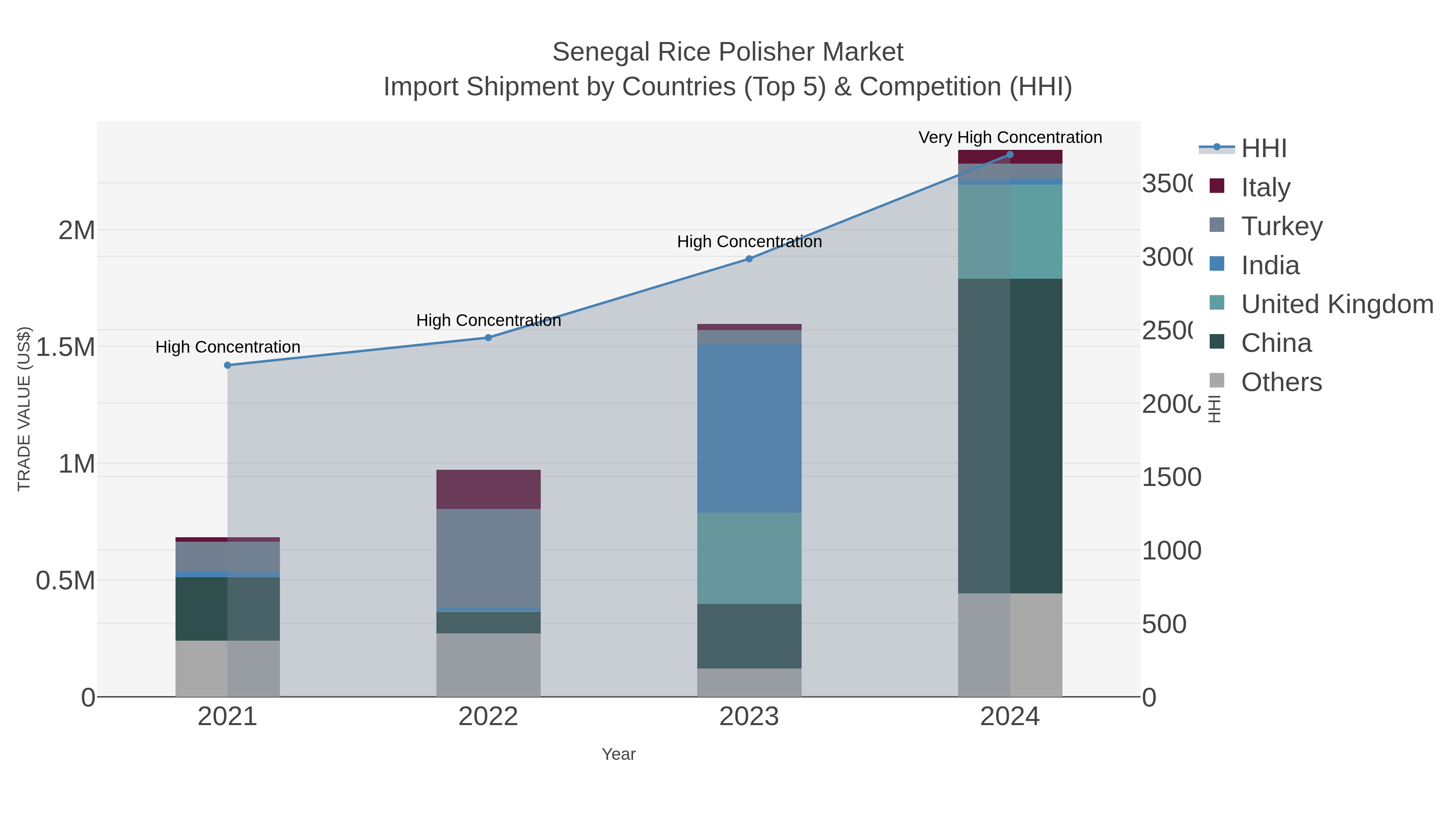 Senegal Rice Polisher Market Import Shipment by Countries (Top 5) & Competition (HHI)